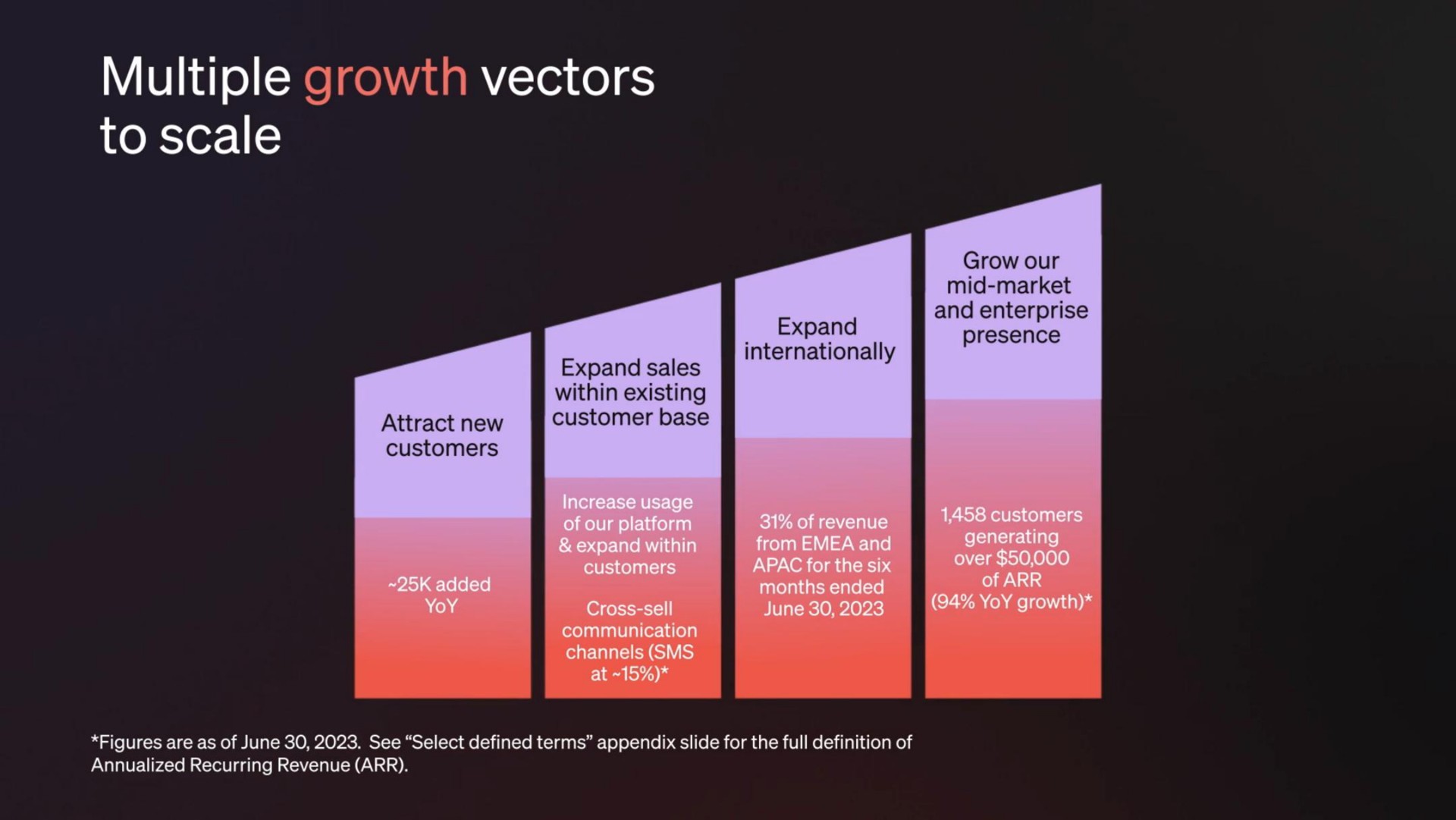 multiple growth vectors to scale grow our mid market and enterprise expand internationally attract new expand sales within existing customer base customers figures are as of june see select defined terms appendix slide for the full definition of recurring revenue | Klaviyo