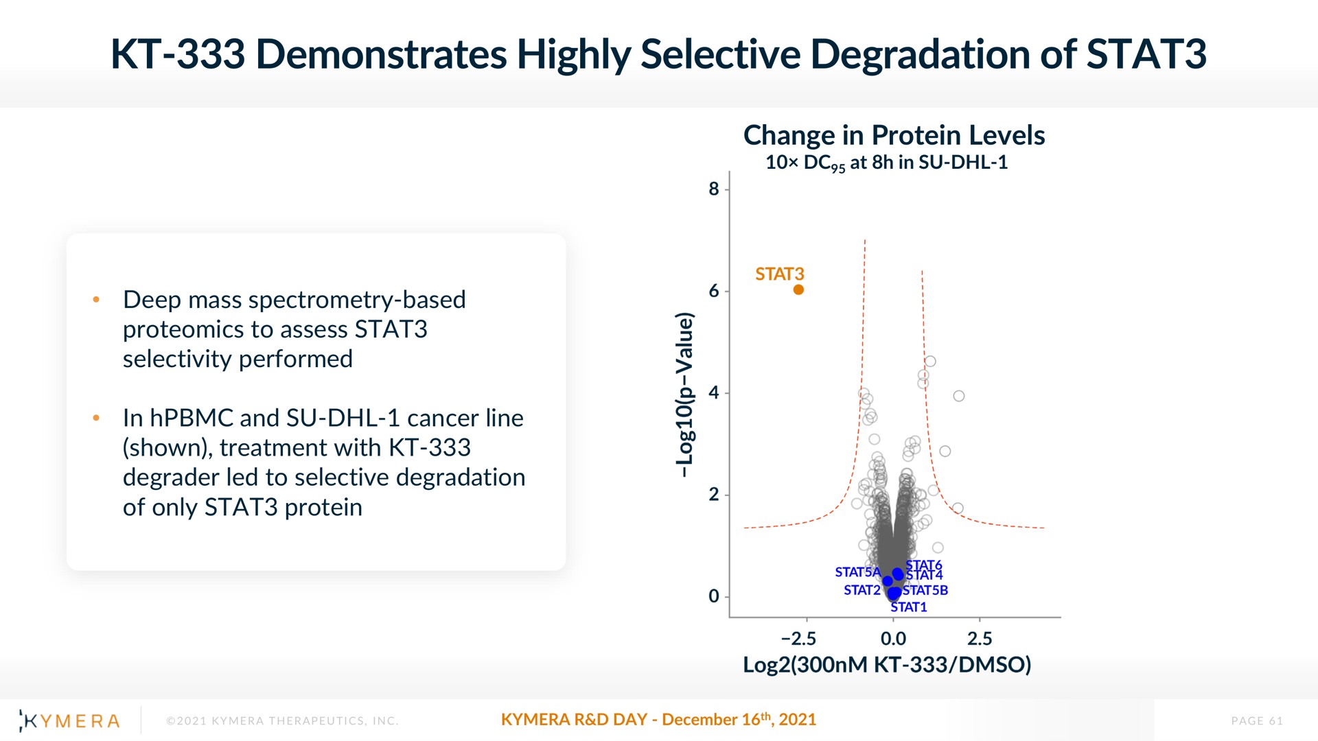 demonstrates highly selective degradation of log | Kymera