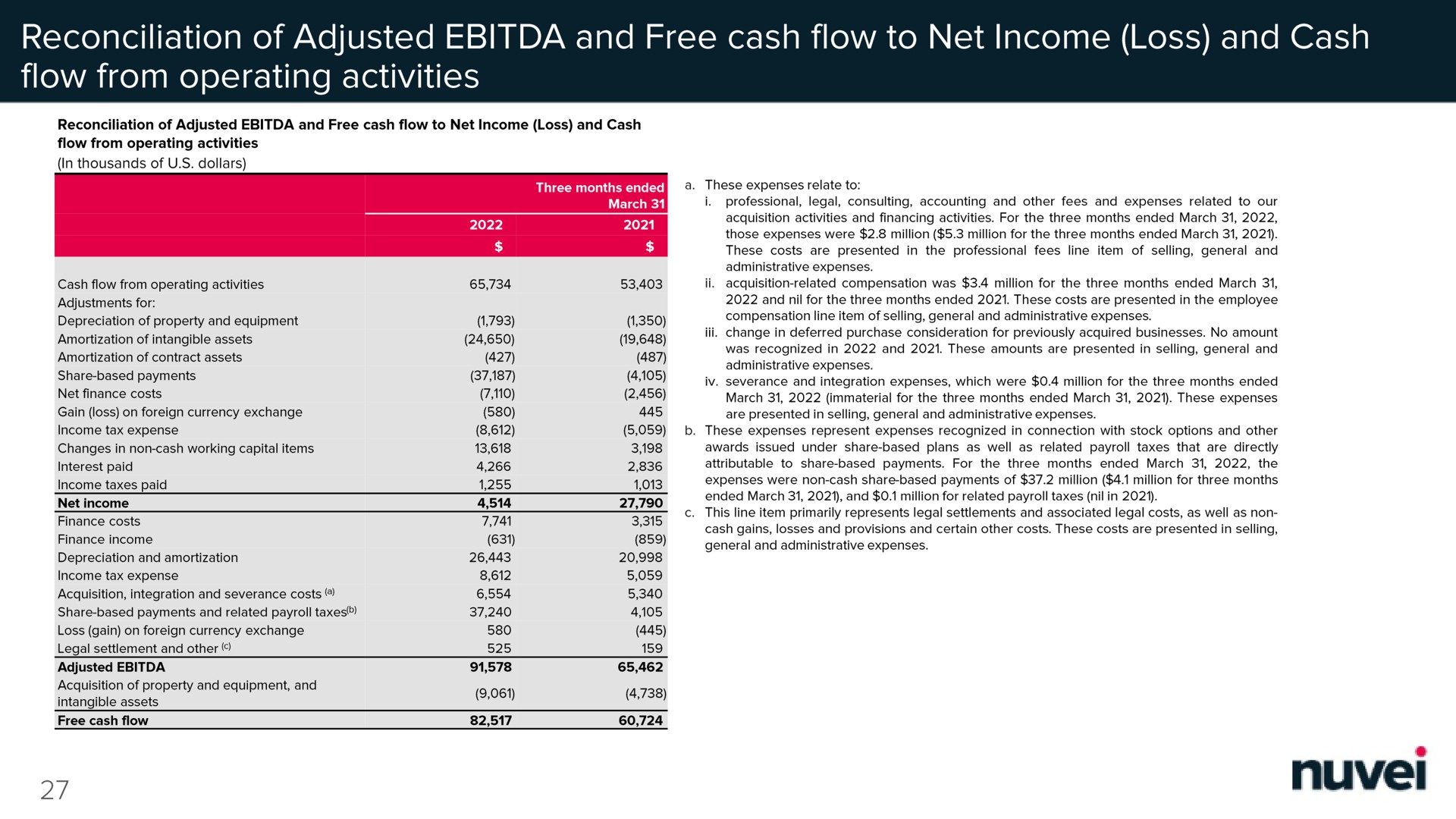 reconciliation of adjusted and free cash flow to net income loss and cash flow from operating activities | Nuvei