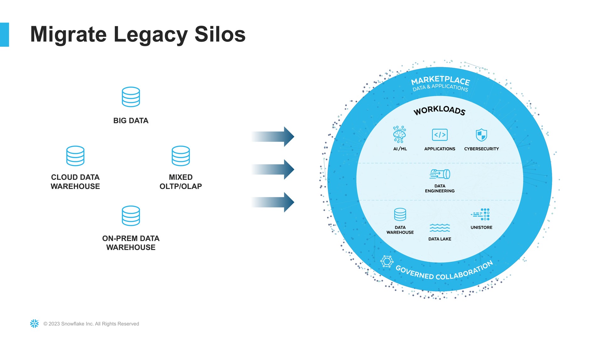migrate legacy silos | Snowflake