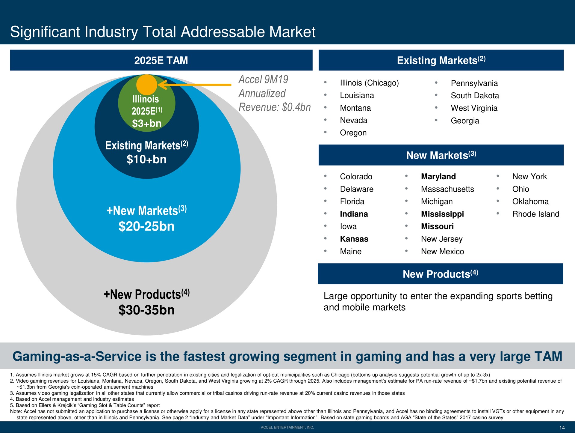 significant industry total market revenue existing markets new markets new products gaming as a service is the growing segment in gaming and has a very large tam clan mobile | Accel Entertaiment