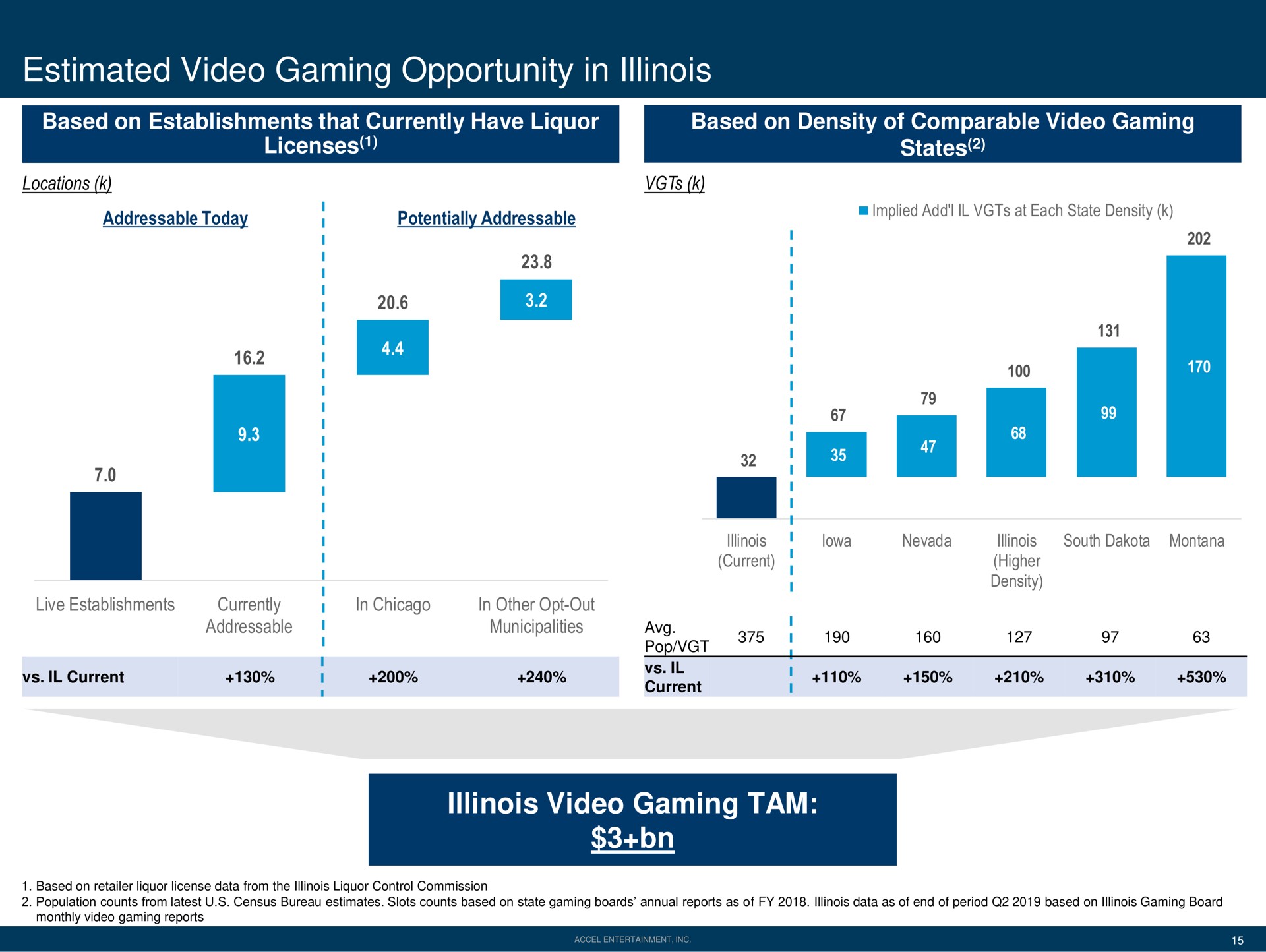 estimated video gaming opportunity in video gaming tam i current peal | Accel Entertaiment
