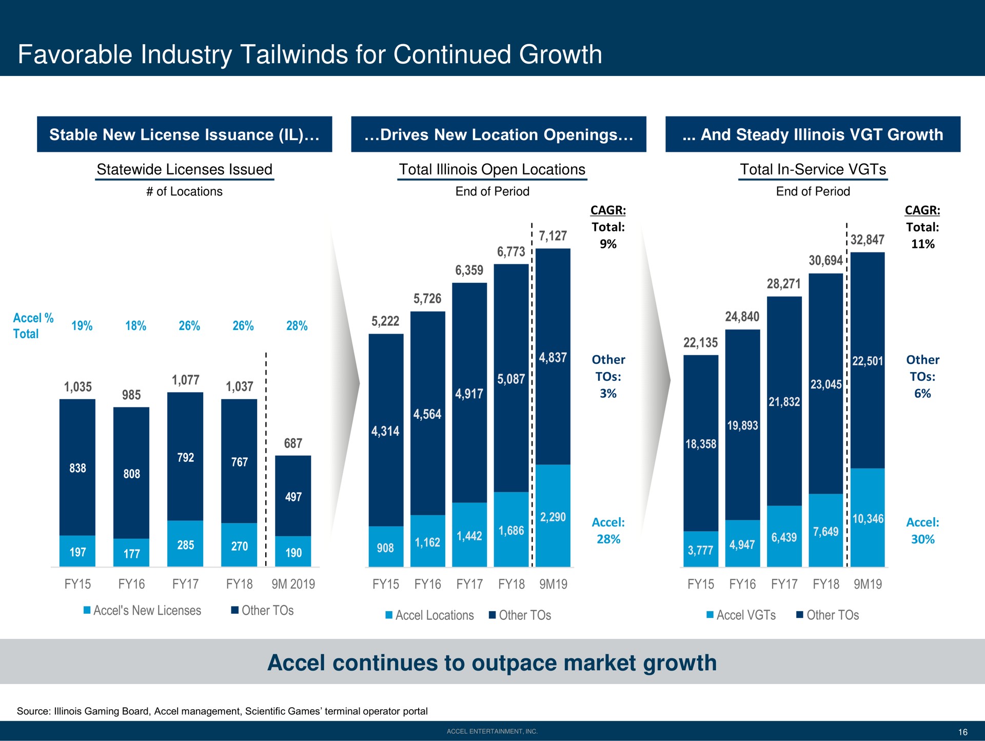 favorable industry for continued growth continues to outpace market growth a a | Accel Entertaiment