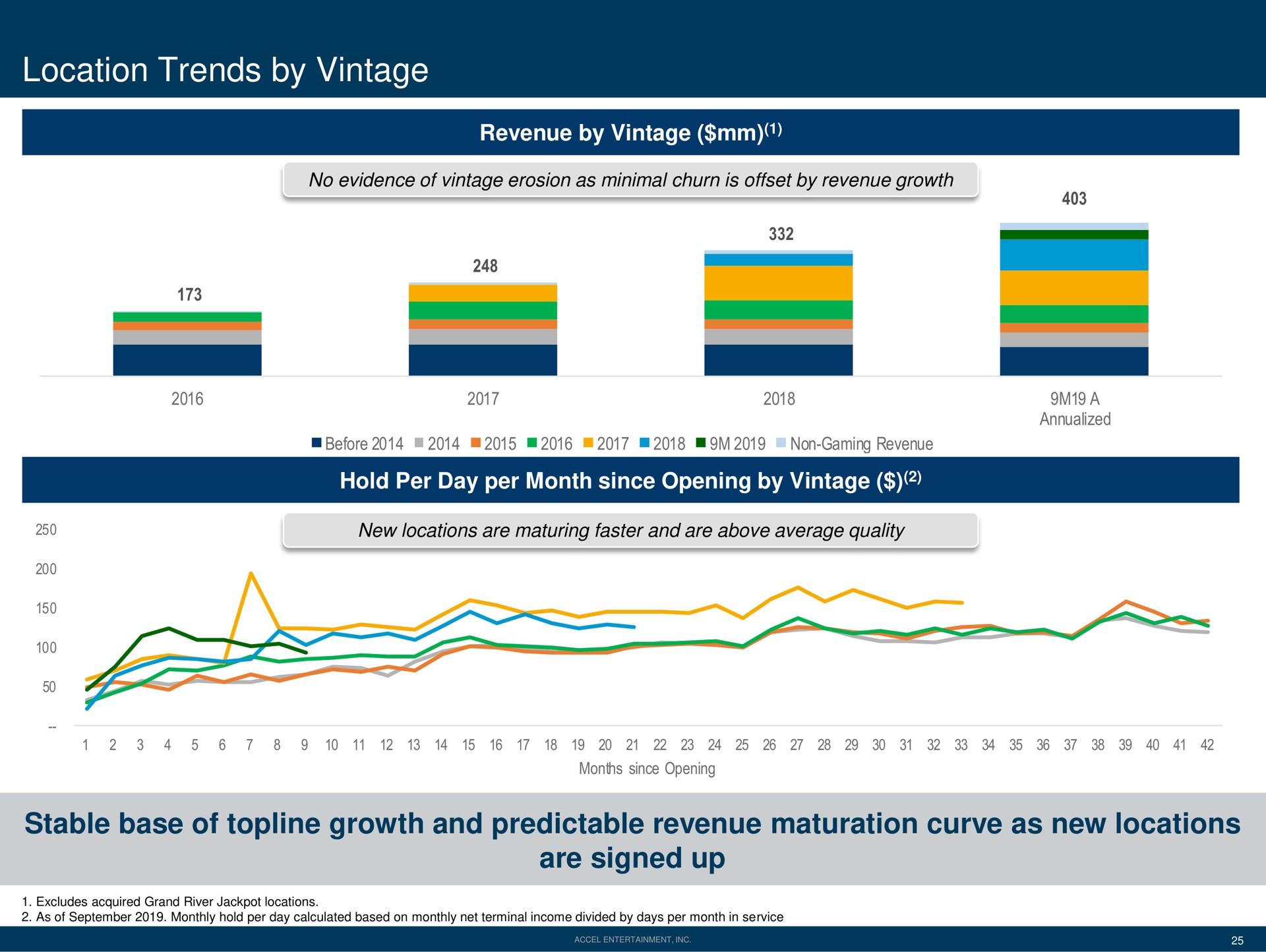 location trends by vintage stable base of topline growth and predictable revenue maturation curve as new locations are signed up | Accel Entertaiment
