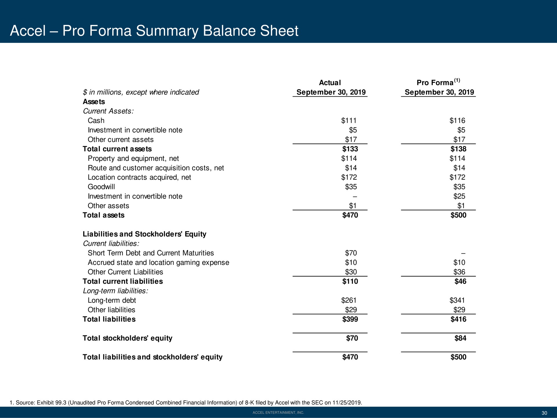 pro summary balance sheet | Accel Entertaiment