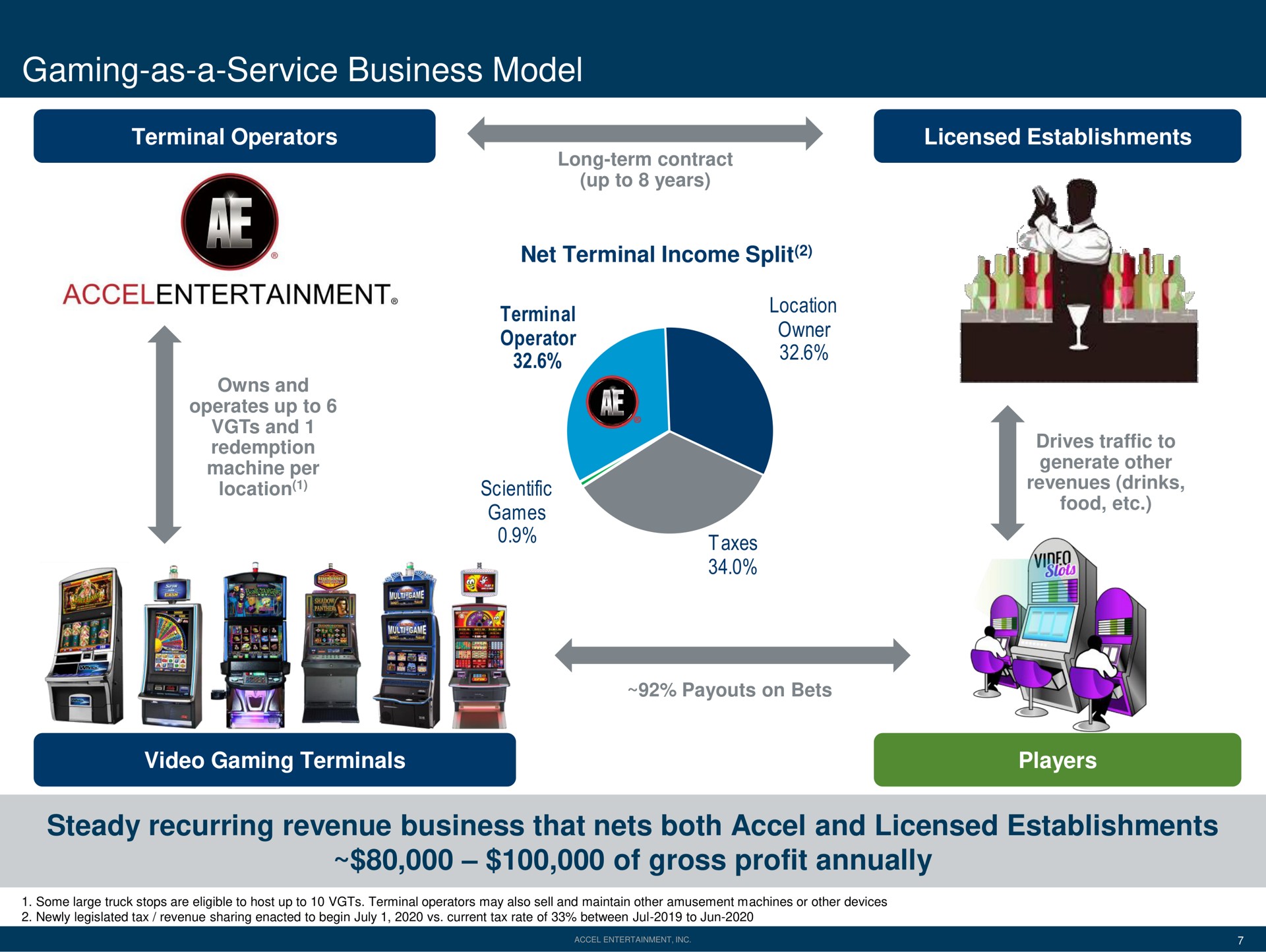 gaming as a service business model steady recurring revenue business that nets both and licensed establishments of gross profit annually terminal operators | Accel Entertaiment
