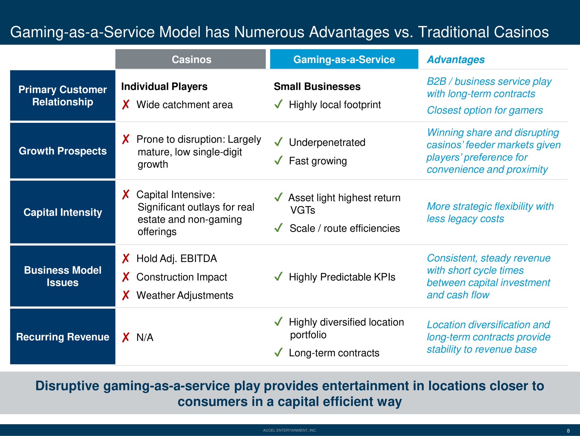 gaming as a service model has numerous advantages traditional casinos disruptive gaming as a service play provides entertainment in locations closer to consumers in a capital efficient way primary customer relationship wide catchment area highly local footprint with long term contracts prone disruption largely feeder markets given oer intensive significant outlays for real offerings asset light highest return scale route efficiencies more strategic flexibility with construction impact highly predictable between investment recurring revenue highly diversified location portfolio diversification and long term contracts provide | Accel Entertaiment