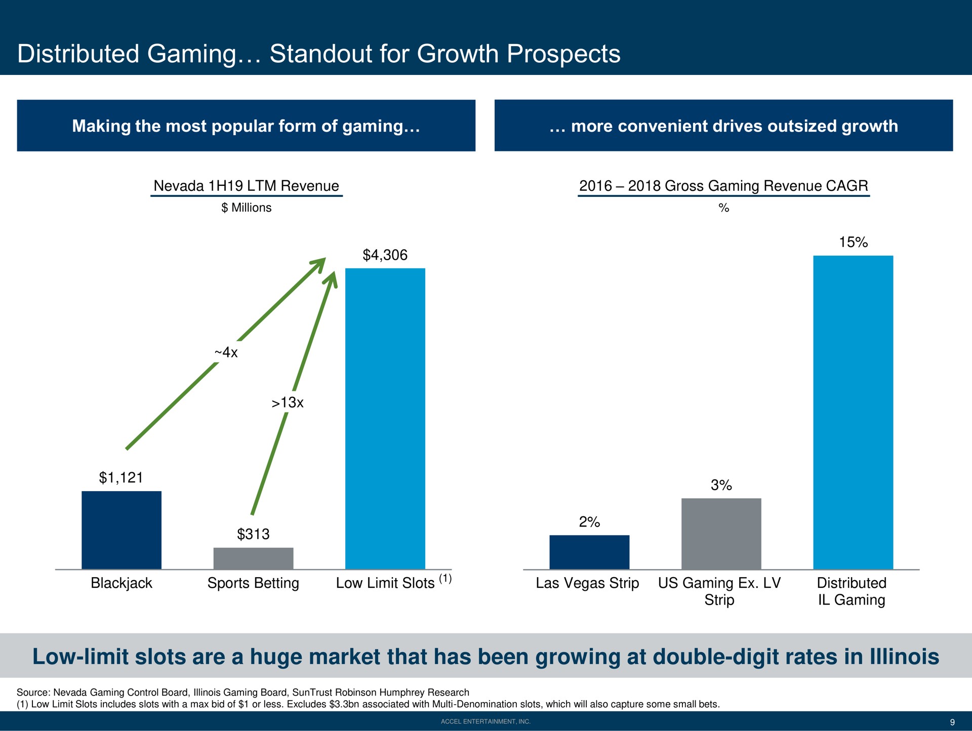 distributed gaming standout for growth prospects low limit slots are a huge market that has been growing at double digit rates in | Accel Entertaiment