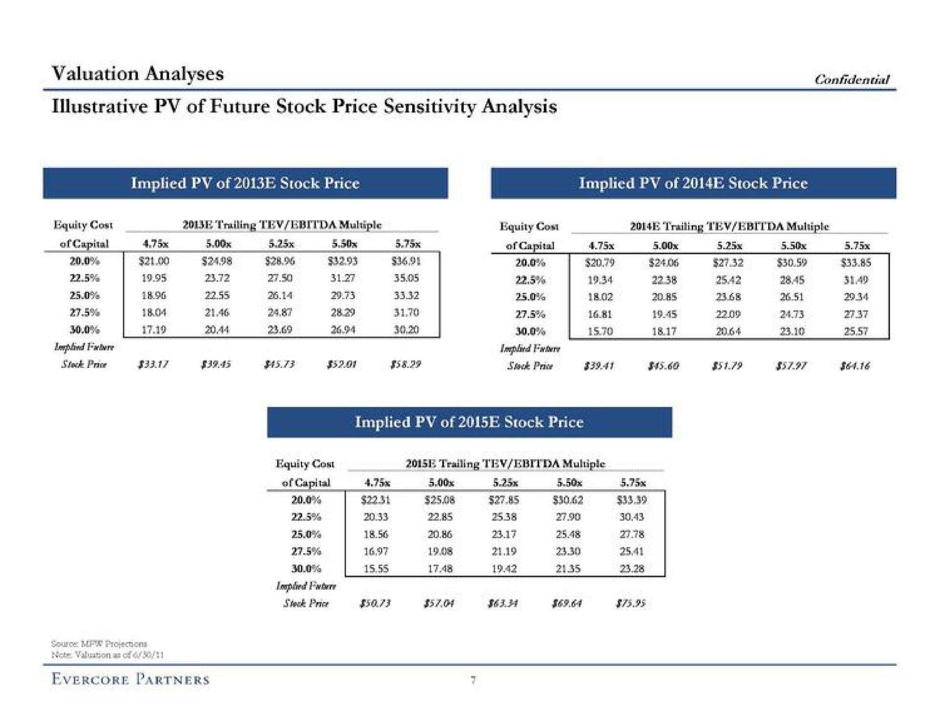 valuation analyses confidential illustrative of future stock price sensitivity analysis | Evercore