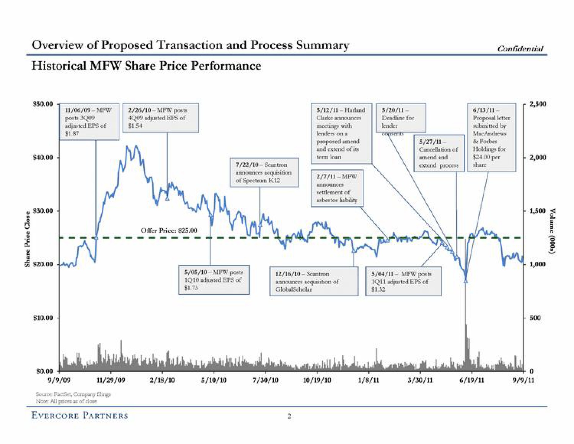 overview of proposed transaction and process summary confidential historical share price performance | Evercore