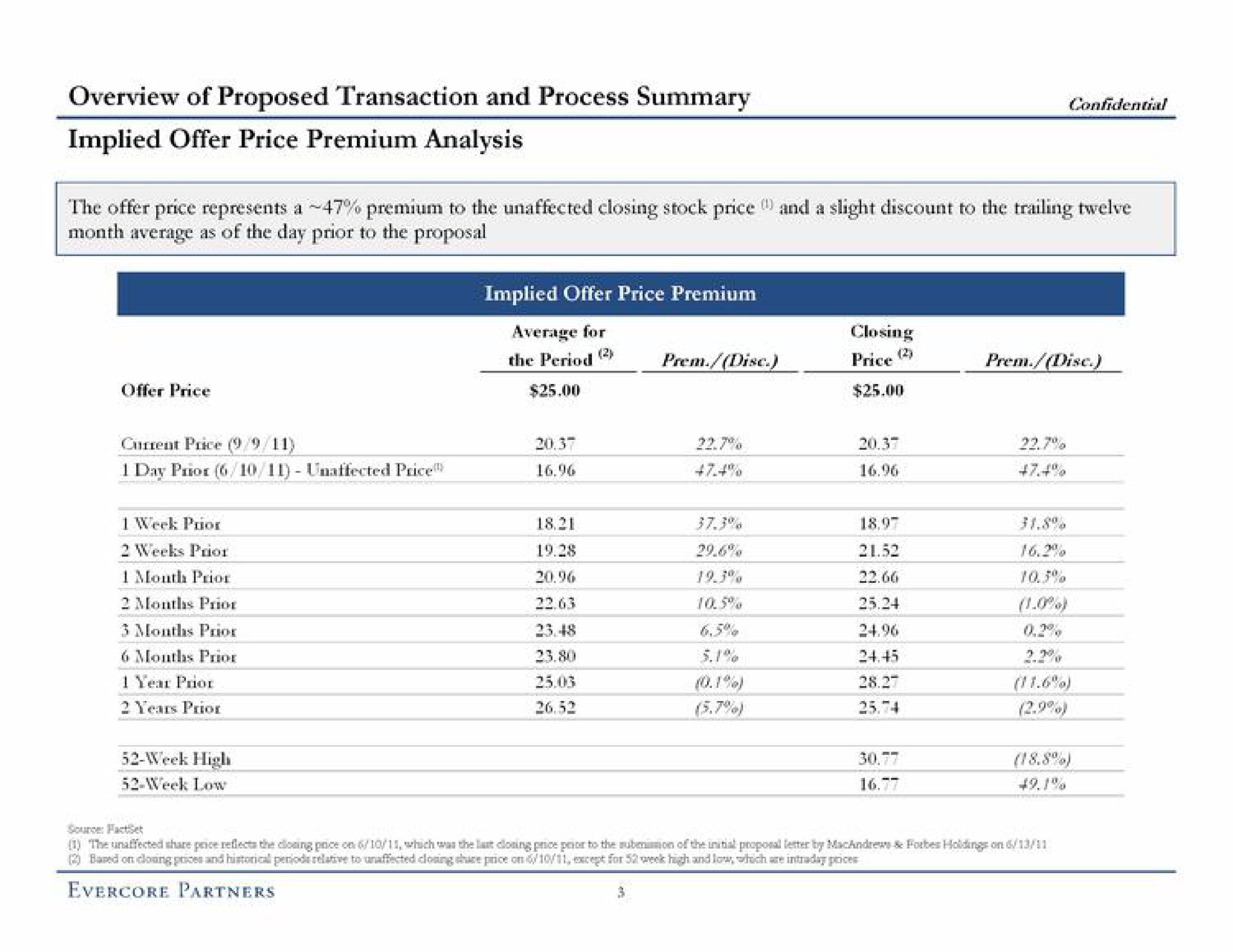 overview of proposed transaction and process summary nes implied offer price premium analysis weeks poot | Evercore