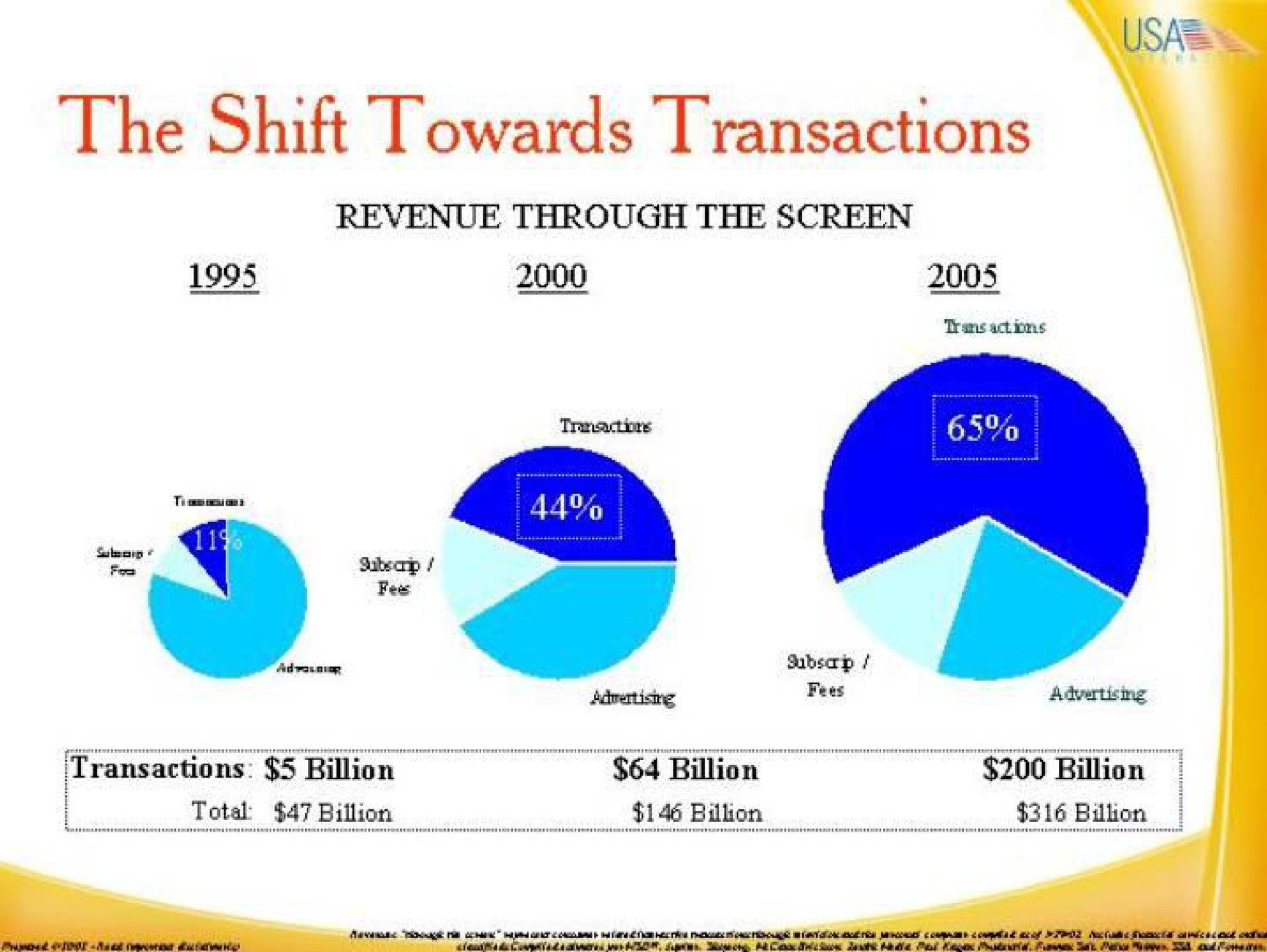 the shift towards transactions | IAC