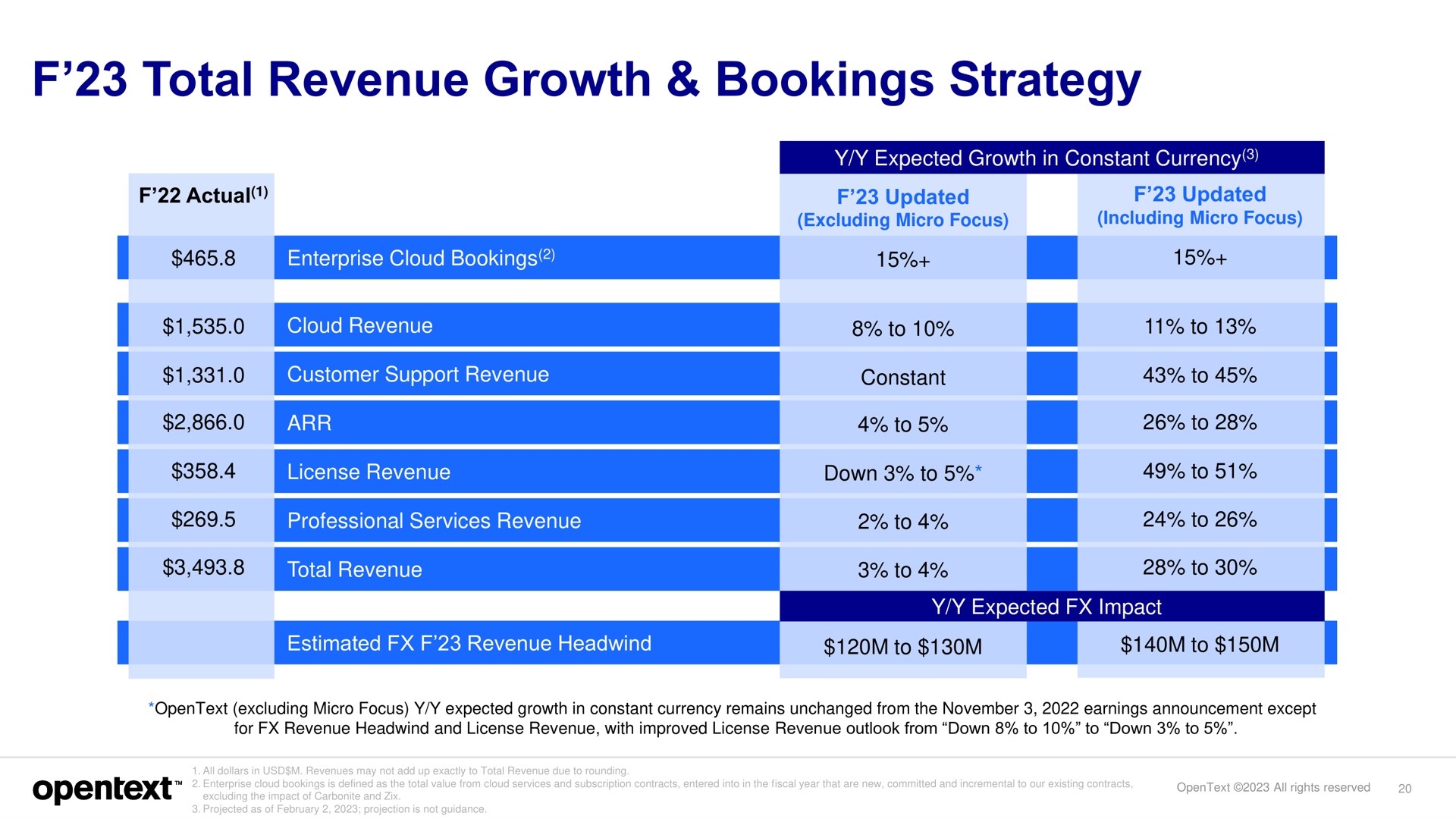 total revenue growth bookings strategy | OpenText