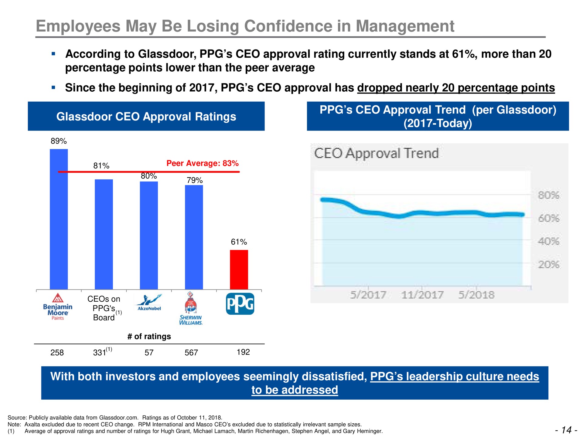 employees may be losing confidence in management approval trend | Trian Partners