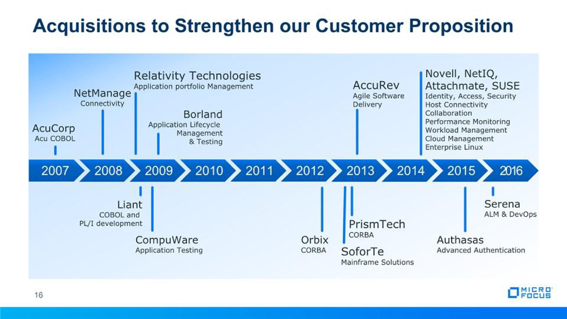 acquisitions to strengthen our customer proposition | Micro Focus