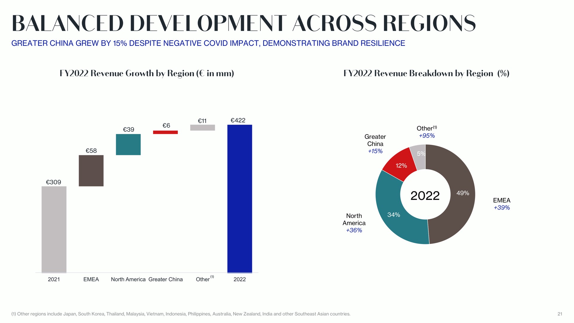 balanced development across regions | Lanvin