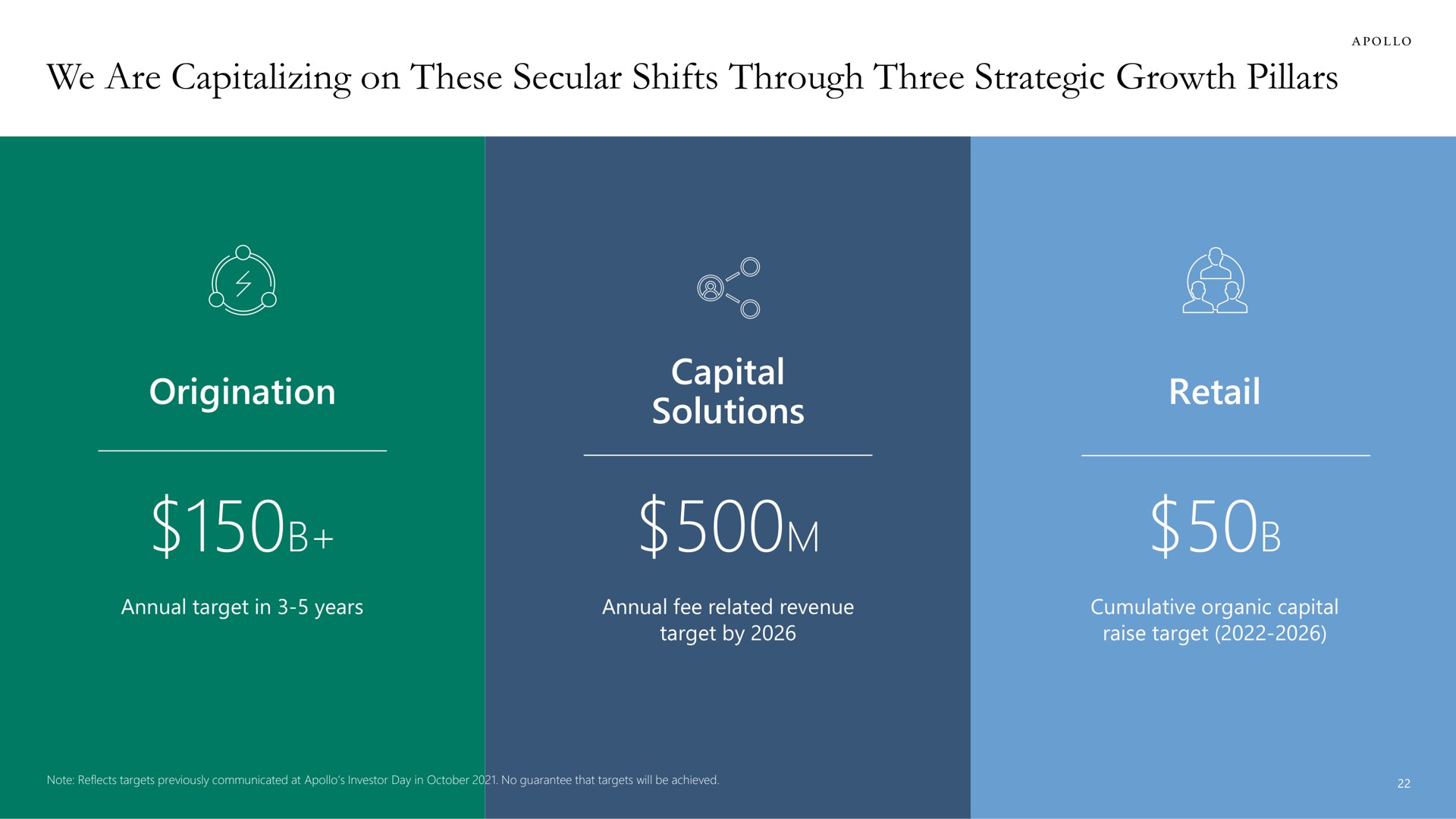 we are capitalizing on these secular shifts through three strategic growth pillars origination capital solutions retail is | Apollo Global Management