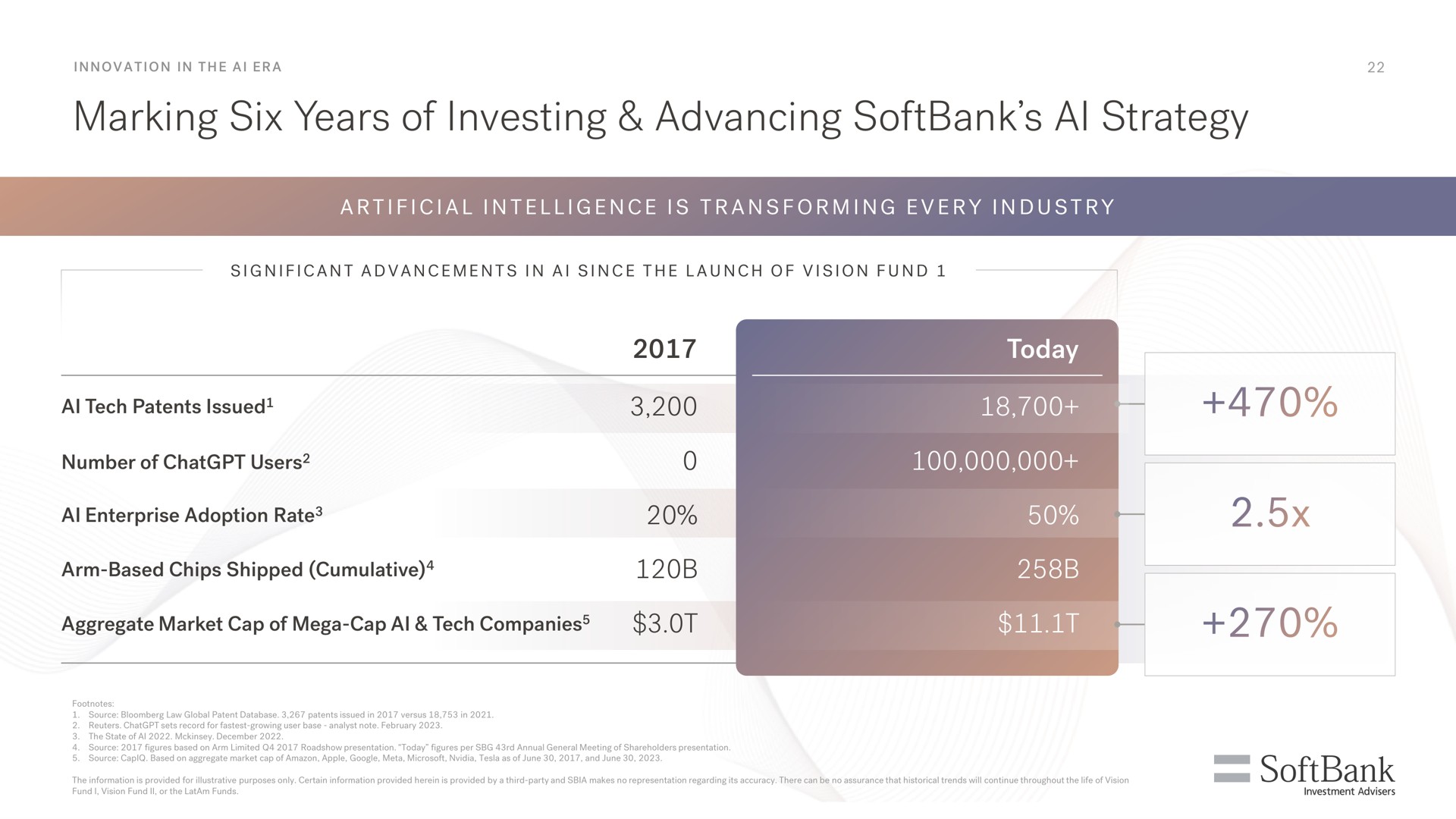 marking six years of investing advancing strategy today | SoftBank