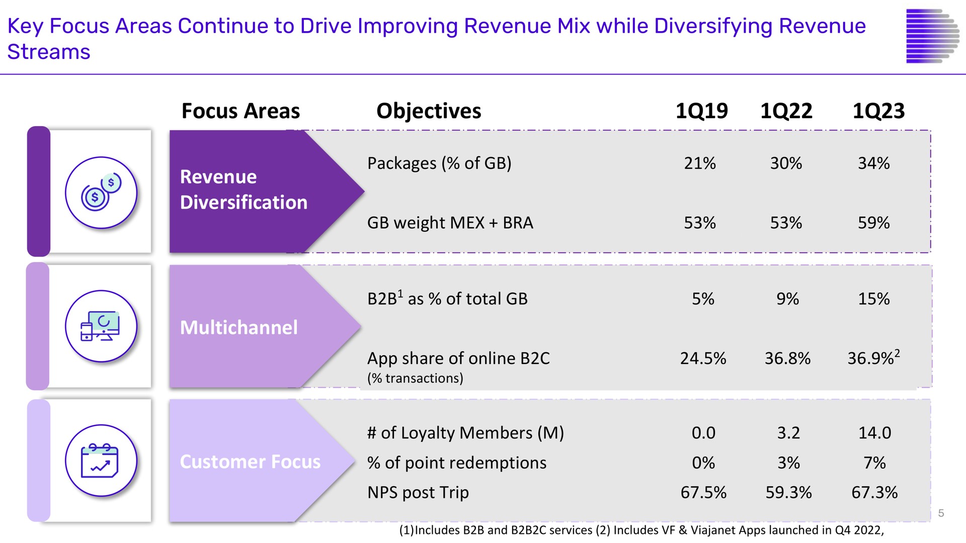 key focus areas continue to drive improving revenue mix while diversifying revenue streams focus areas objectives revenue diversification customer focus as of total share of post trip | Despegar
