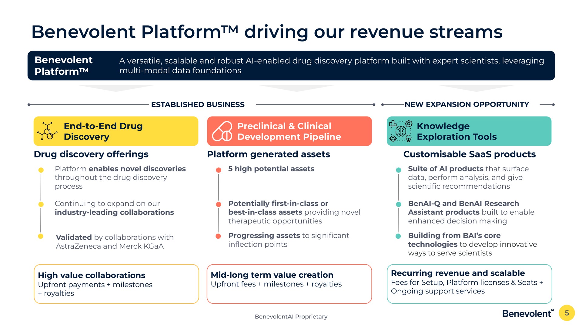 benevolent platform driving our revenue streams | BenevolentAI