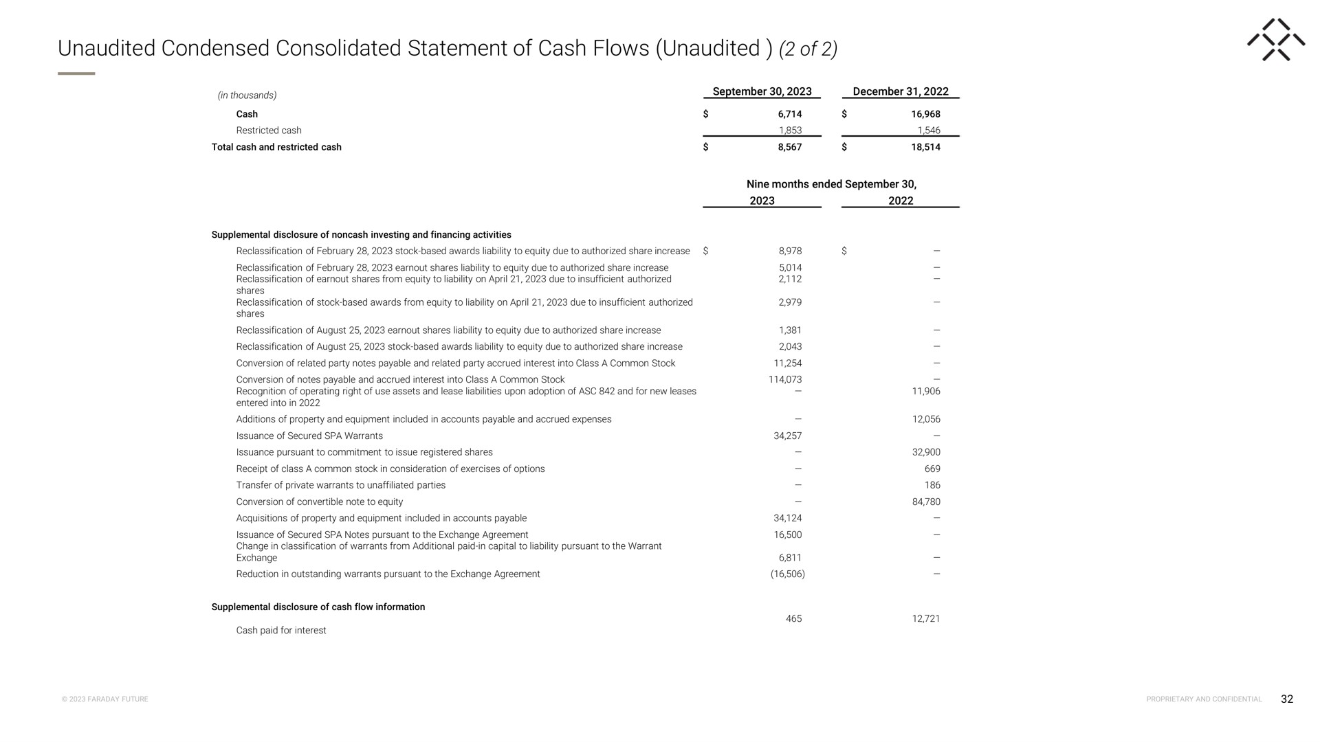 unaudited condensed consolidated statement of cash flows unaudited of | Faraday Future