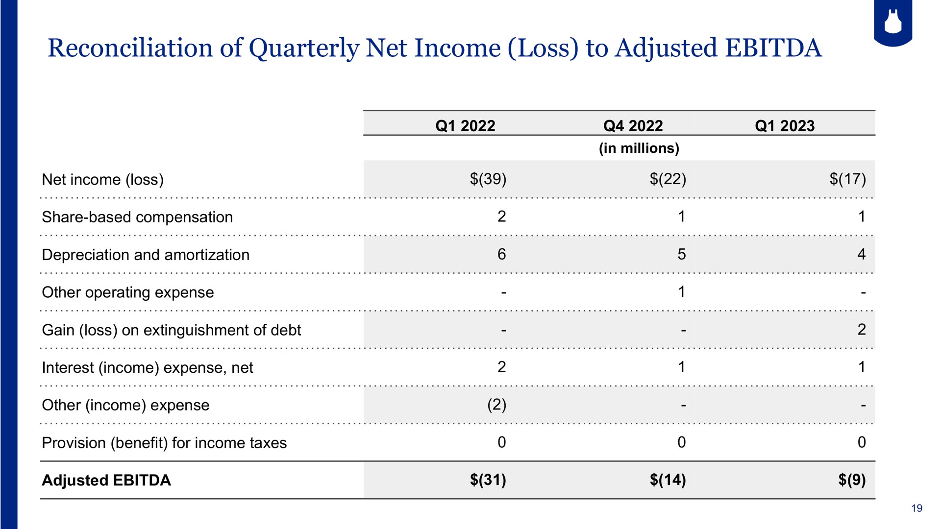 reconciliation of quarterly net income loss to adjusted i | Blue Apron