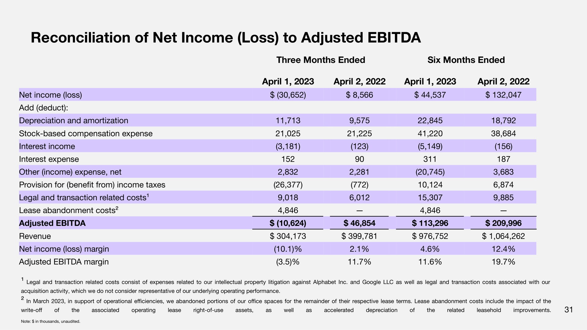 reconciliation of net income loss to adjusted | Sonos