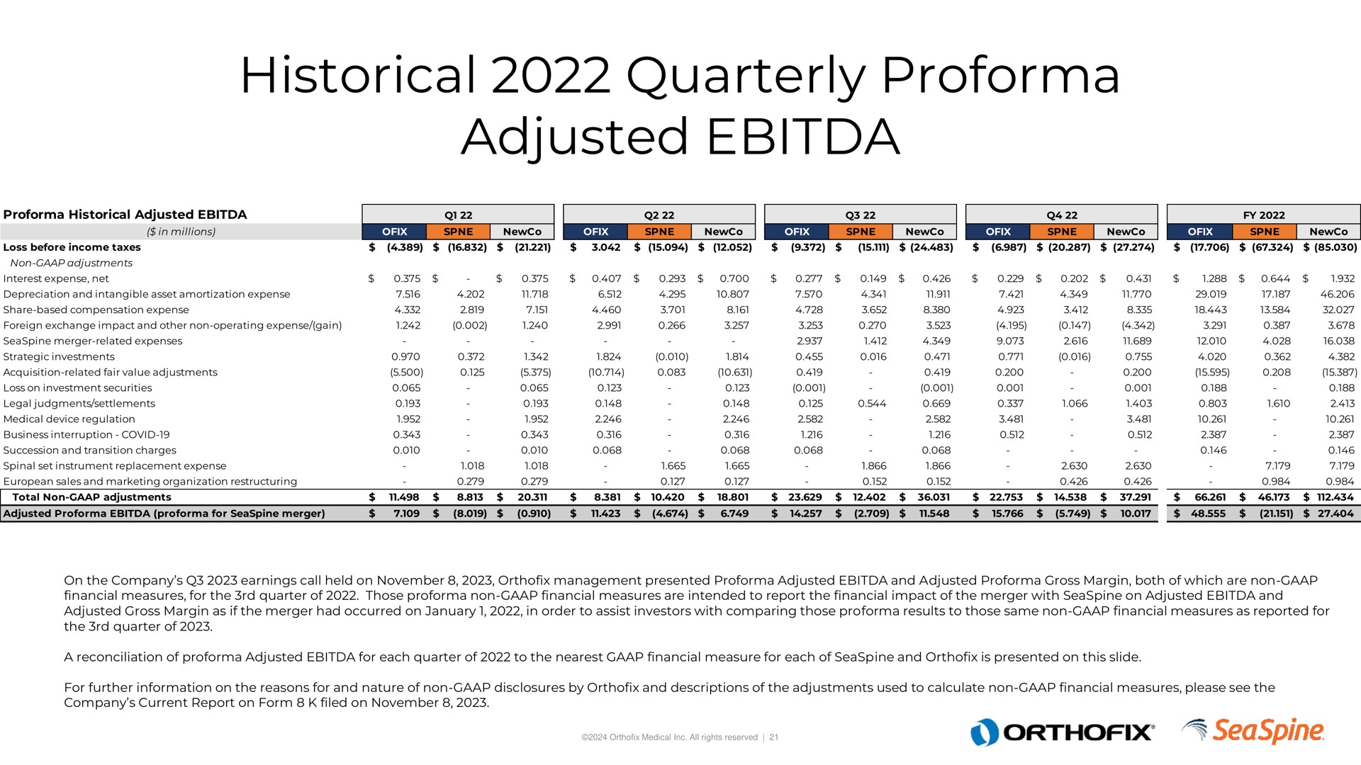 historical quarterly adjusted | Orthofix