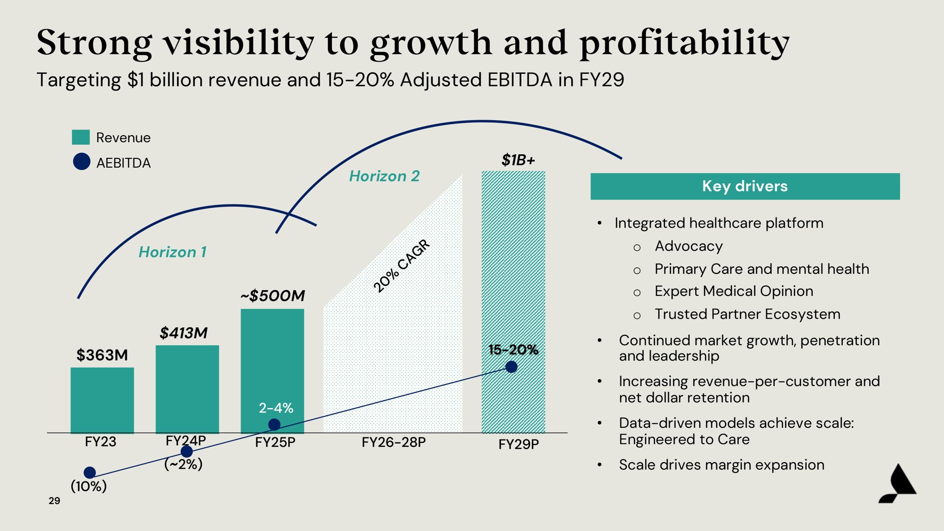 strong visibility to growth and profitability | Accolade