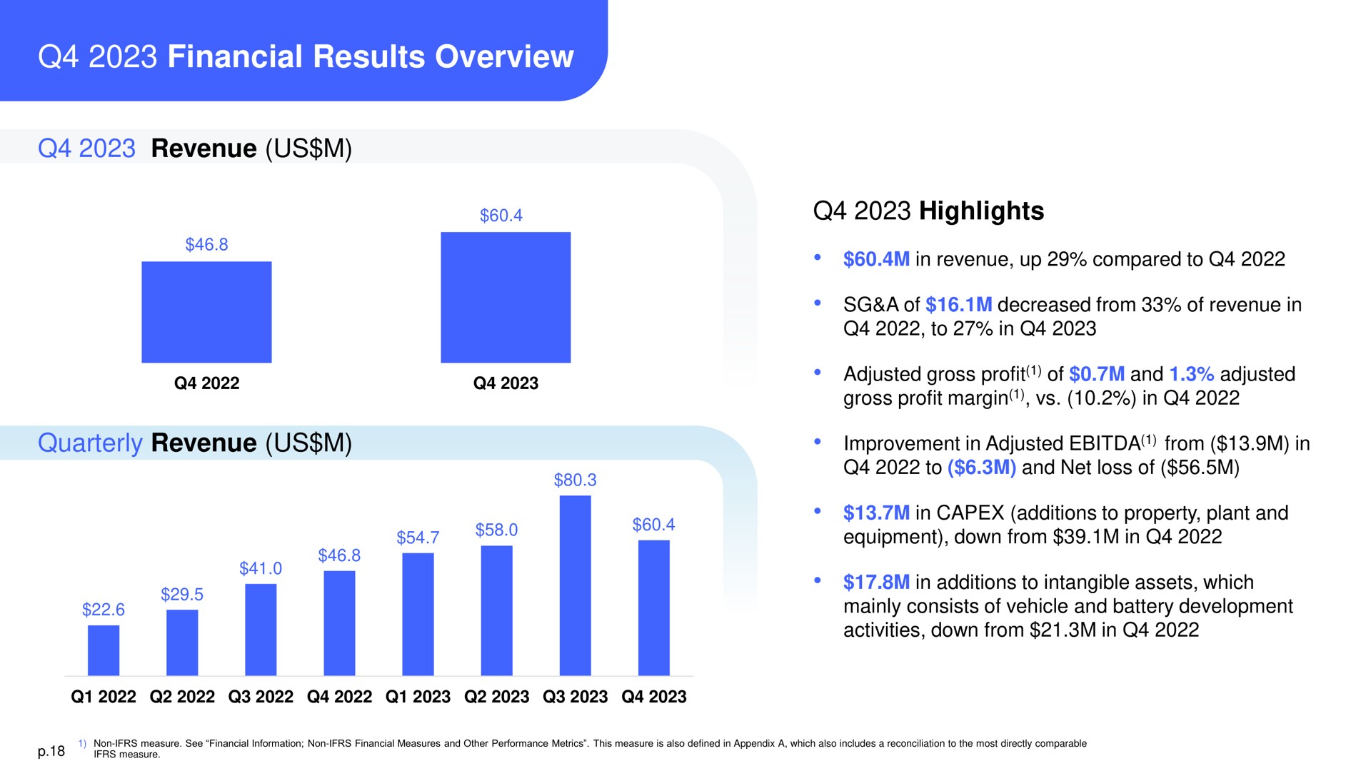 financial results overview revenue us highlights quarterly revenue us i i in up compared to a of decreased from of in to in adjusted gross profit of and adjusted gross profit margin in improvement in adjusted from in to and net loss of in additions to property plant and equipment down from in in additions to intangible assets which mainly consists of vehicle and battery development activities down from in | Lion Electric