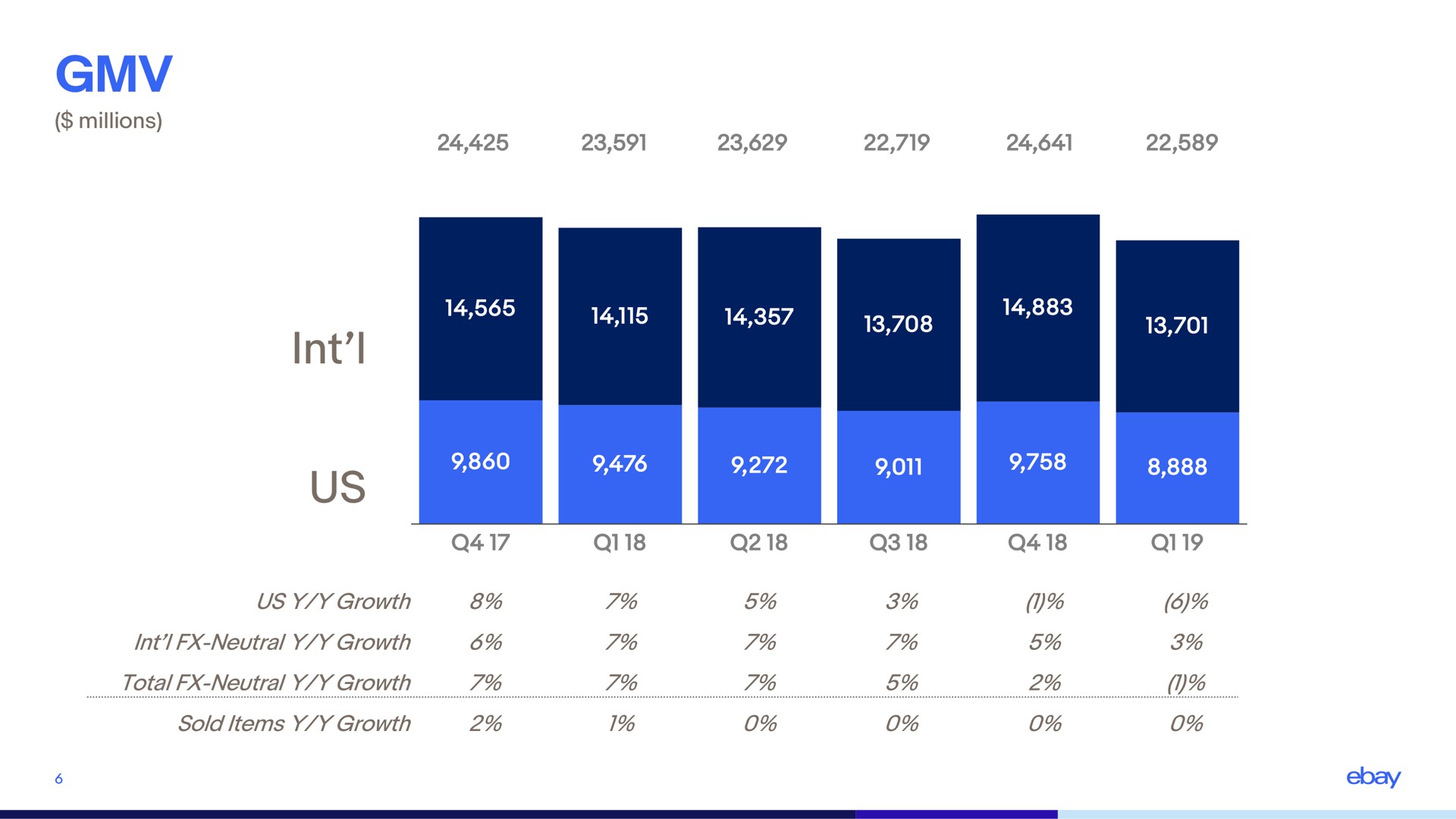 us total neutral growth | eBay