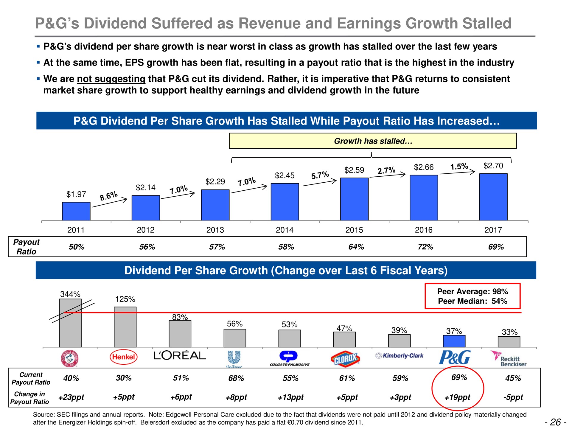 dividend suffered as revenue and earnings growth stalled loreal a | Trian Partners