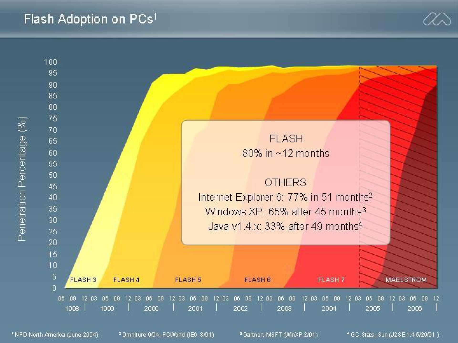 flash adoption on a | Adobe