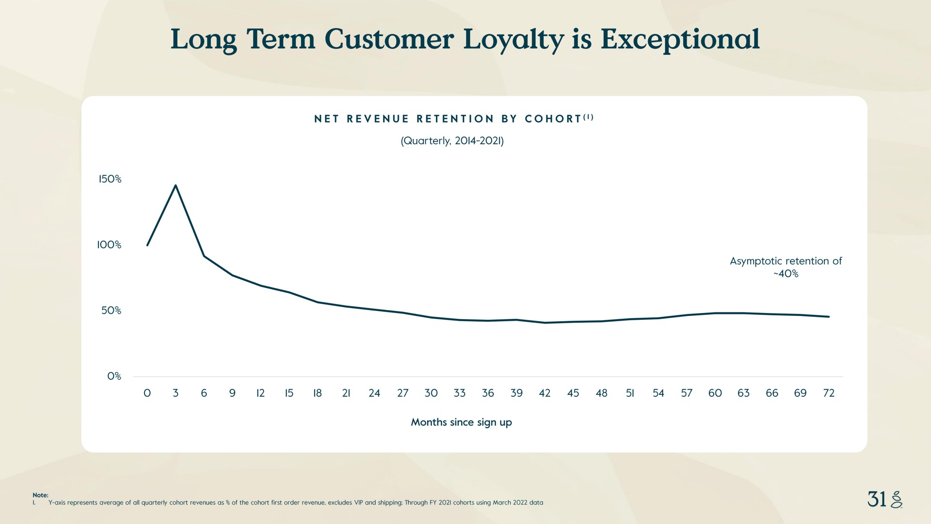title can not go above this line subtitle below this line content below this line content below this line notes start from here and grow up long term customer loyalty is exceptional net revenue retention by cohort quarterly asymptotic retention of months since sign note i axis represents average of all quarterly cohort revenues as of the cohort first order revenue excludes shipping through i cohorts using march data | Grove