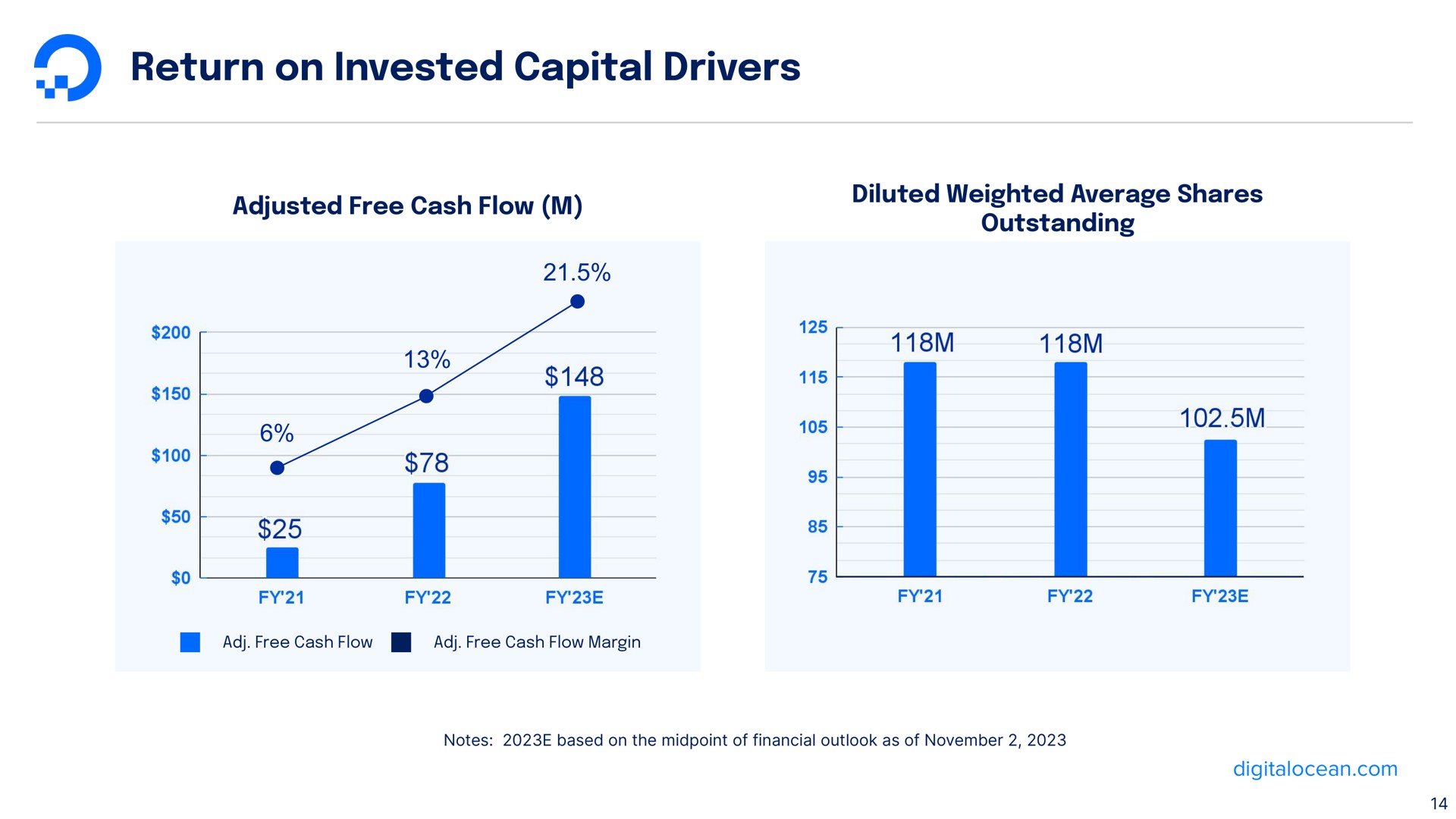 return on invested capital drivers | DigitalOcean