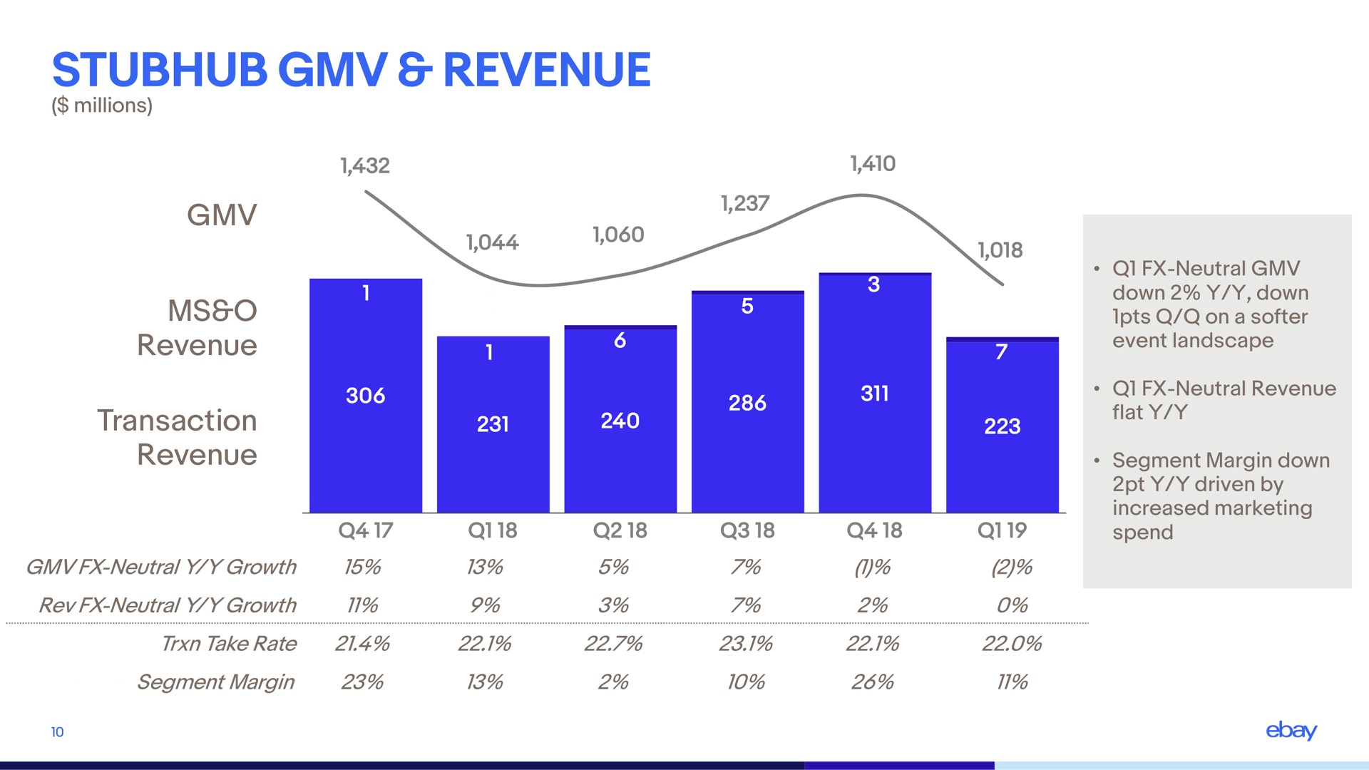 revenue | eBay