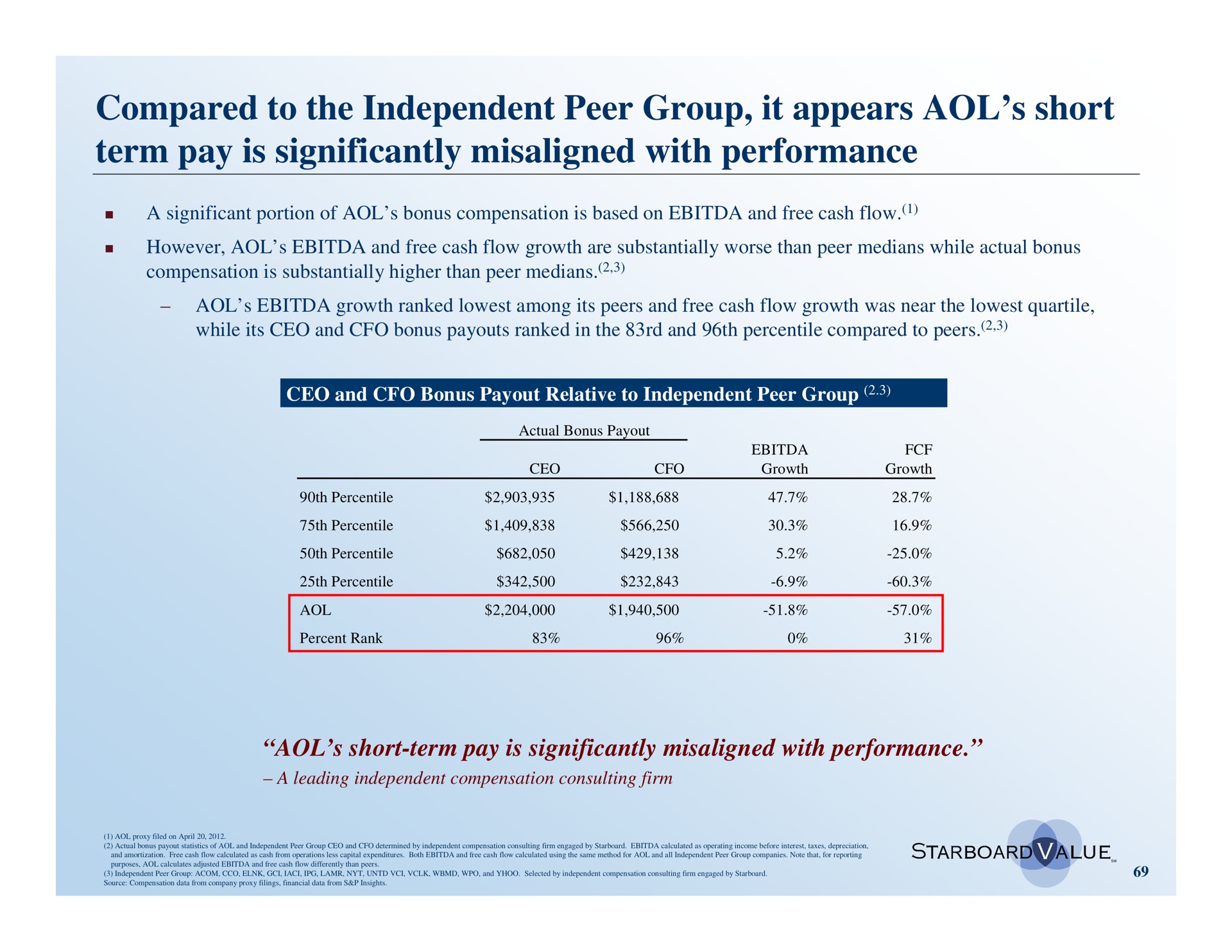 compared to the independent peer group it appears short term pay is significantly with performance | Starboard Value