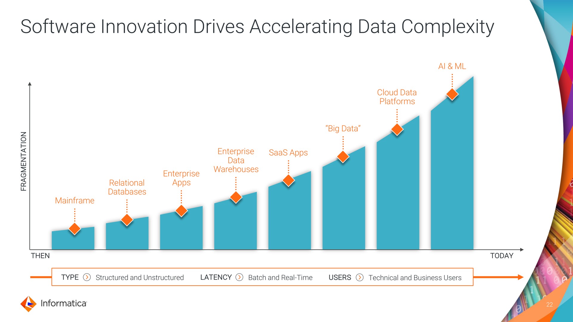 innovation drives accelerating data complexity | Informatica
