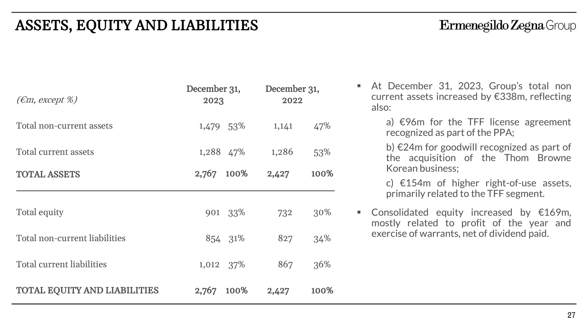 assets equity and liabilities | Zegna