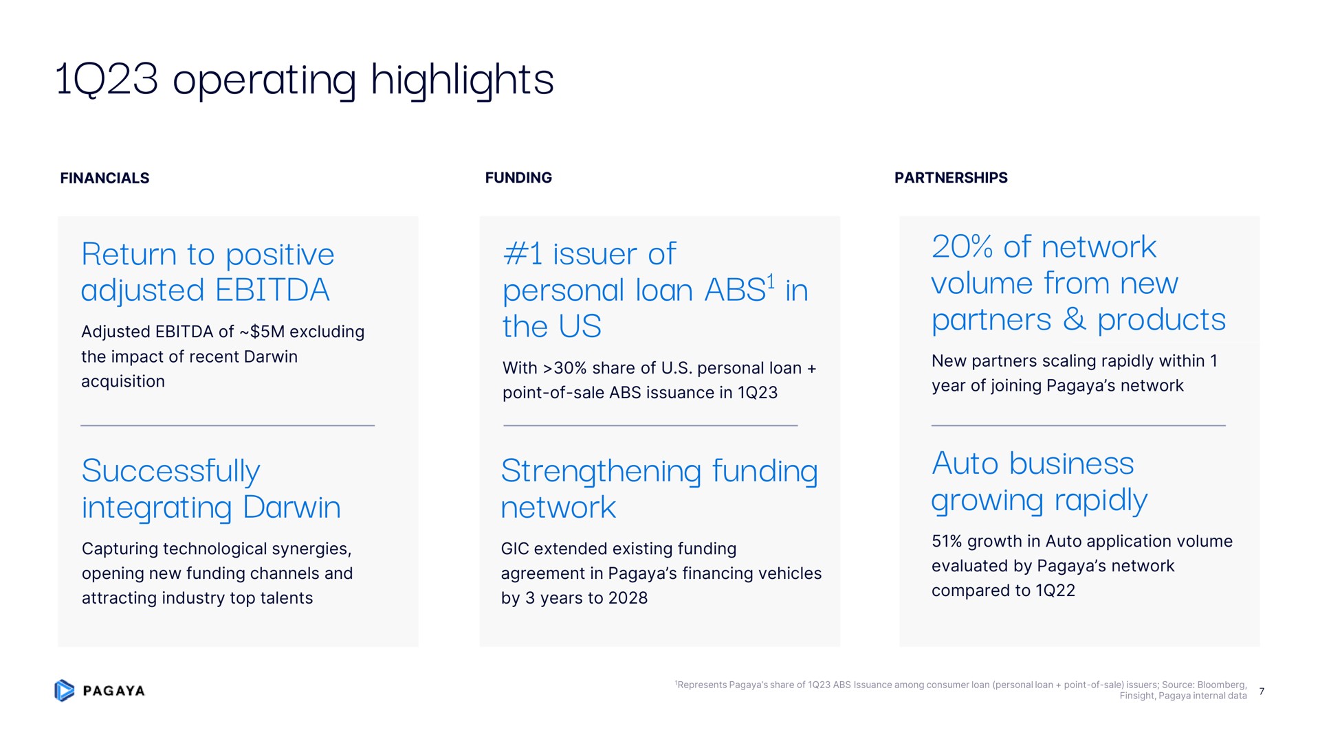 operating highlights return to positive adjusted successfully integrating issuer of personal loan in the us strengthening funding network of network volume from new partners products auto business growing rapidly | Pagaya