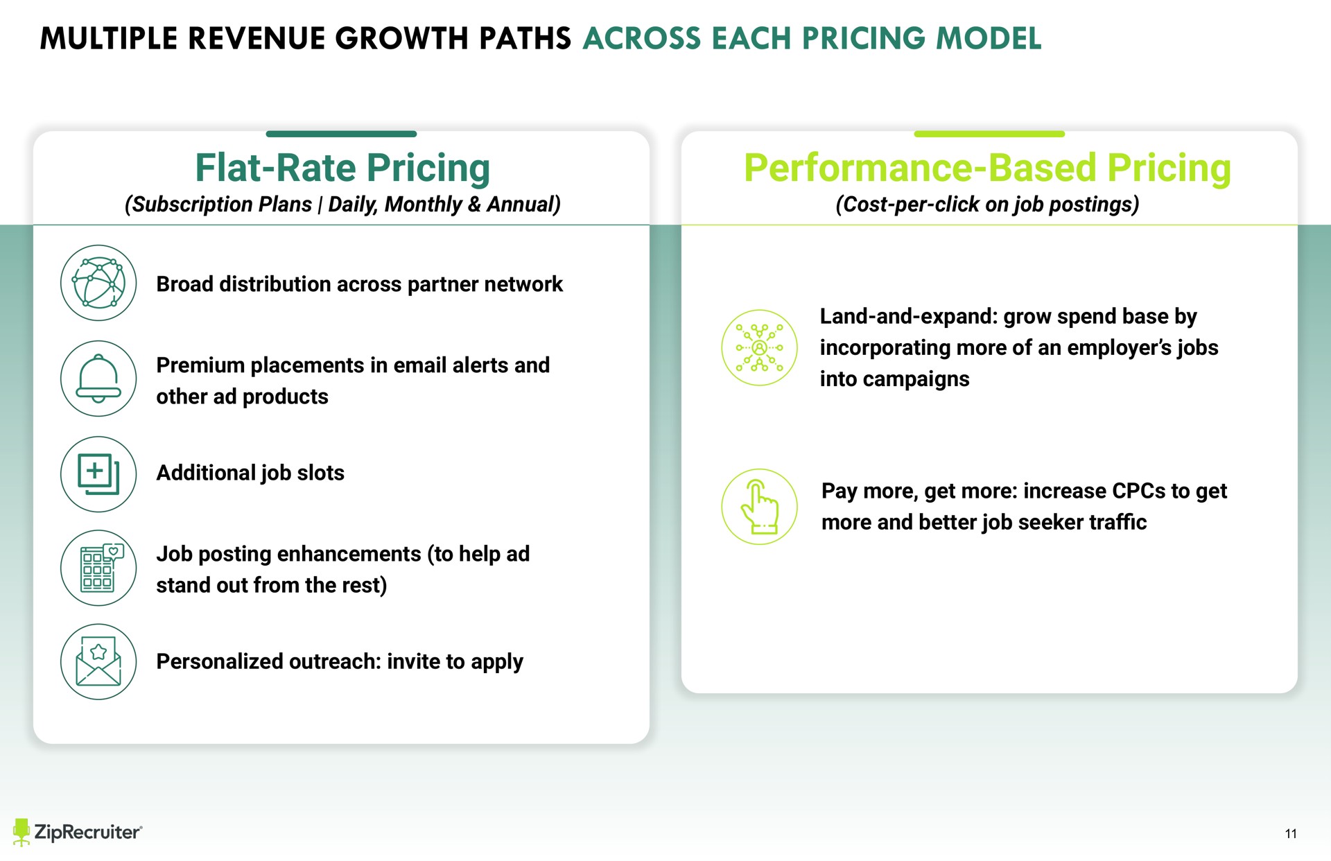 text flat rate pricing subscription plans daily monthly annual performance based pricing cost per click on job postings broad distribution across partner network premium placements in alerts and other products additional job slots job posting enhancements to help stand out from the rest personalized outreach invite to apply land and expand grow spend base by incorporating more of an employer jobs into campaigns pay more get more increase to get more and better job seeker tra keep all text and images other than full slide backgrounds from the sides of the slide to avoid being cut off when printed multiple revenue growth paths each model | ZipRecruiter