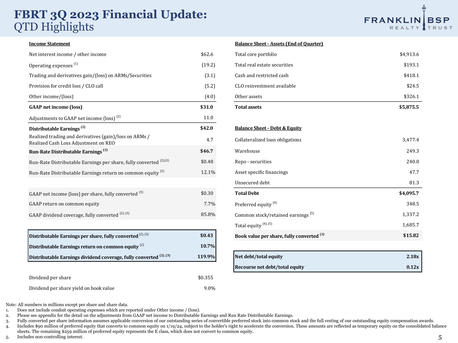 financial update highlights franklin | Franklin BSP Realty Trust