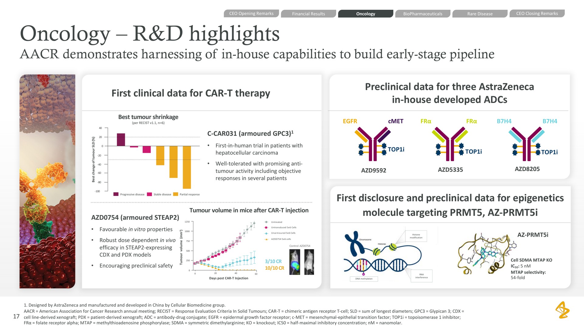 oncology highlights demonstrates harnessing of in house capabilities to build early stage pipeline first clinical data for car therapy preclinical data for three in house developed first disclosure and preclinical data for molecule targeting i | AstraZeneca
