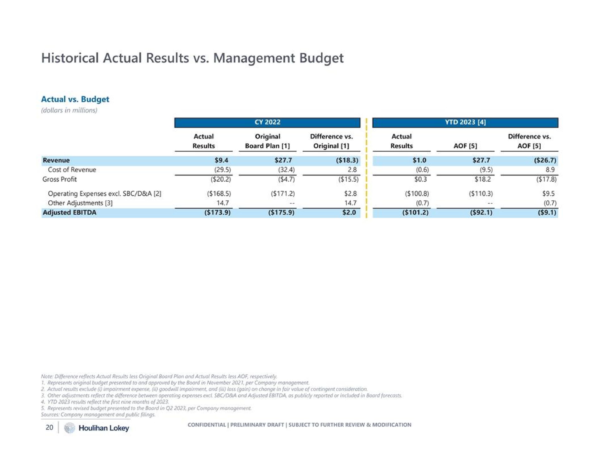 historical actual results management budget | Houlihan Lokey