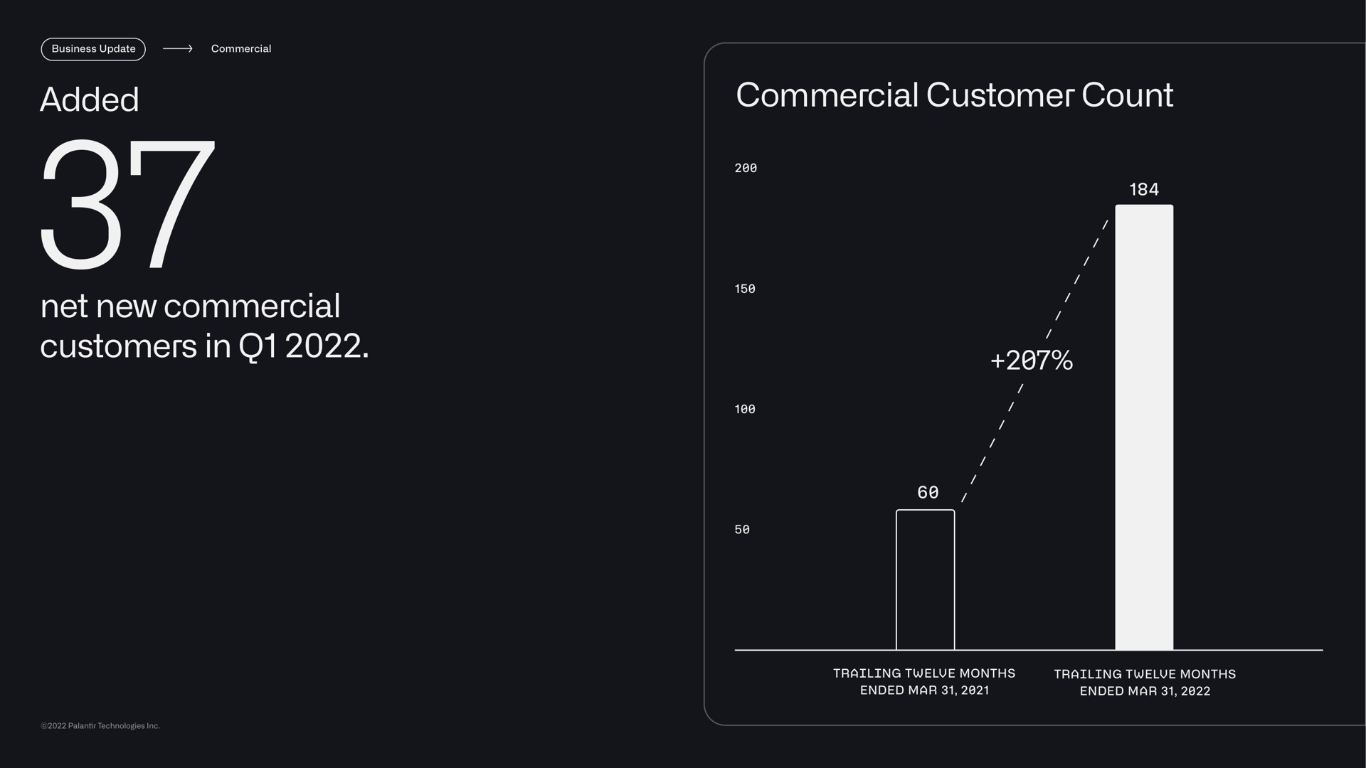 added net new commercial customers in commercial customer count | Palantir