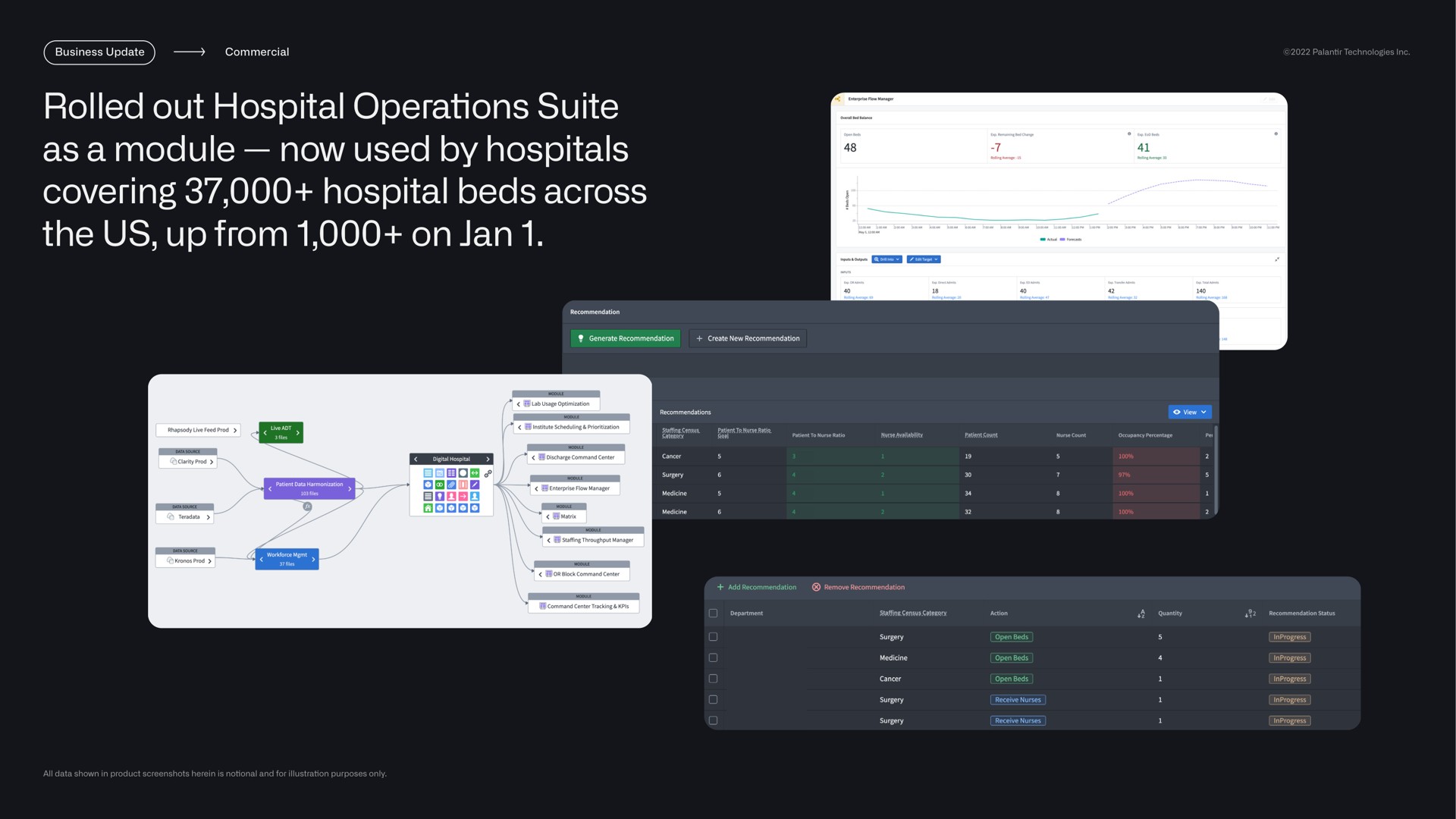 rolled out hospital operations suite as a module now used by hospitals covering hospital beds across the us up from on | Palantir