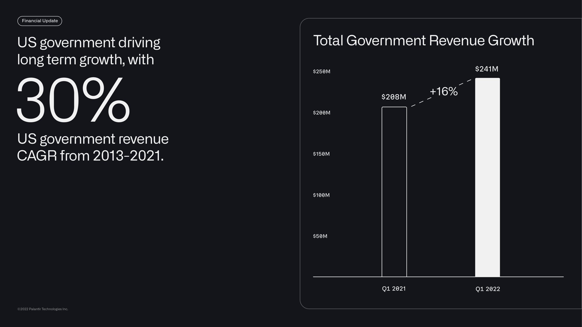 us government driving long term growth with us government revenue from total government revenue growth ore | Palantir