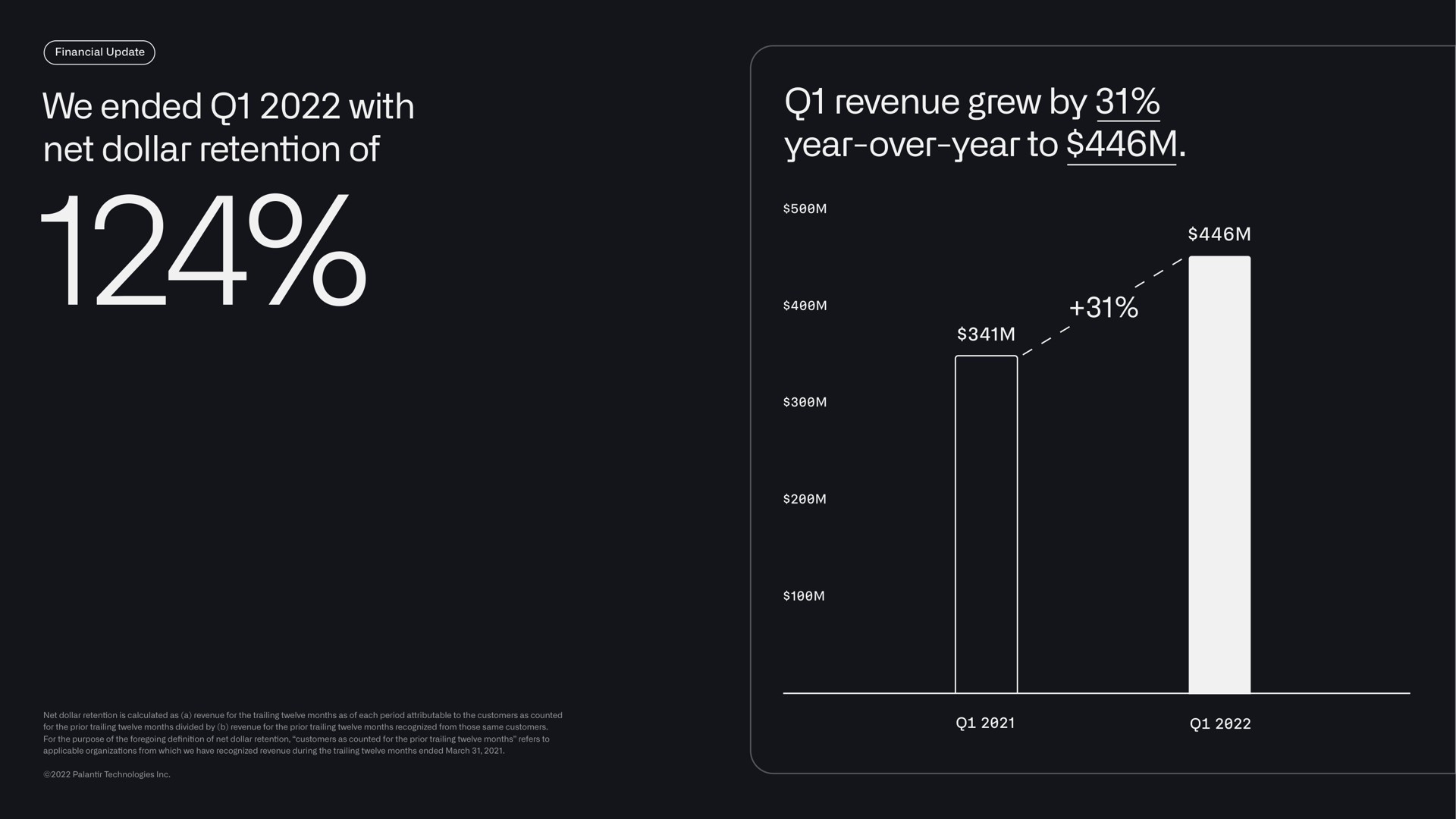 we ended with net dollar retention of revenue grew by year over year to | Palantir