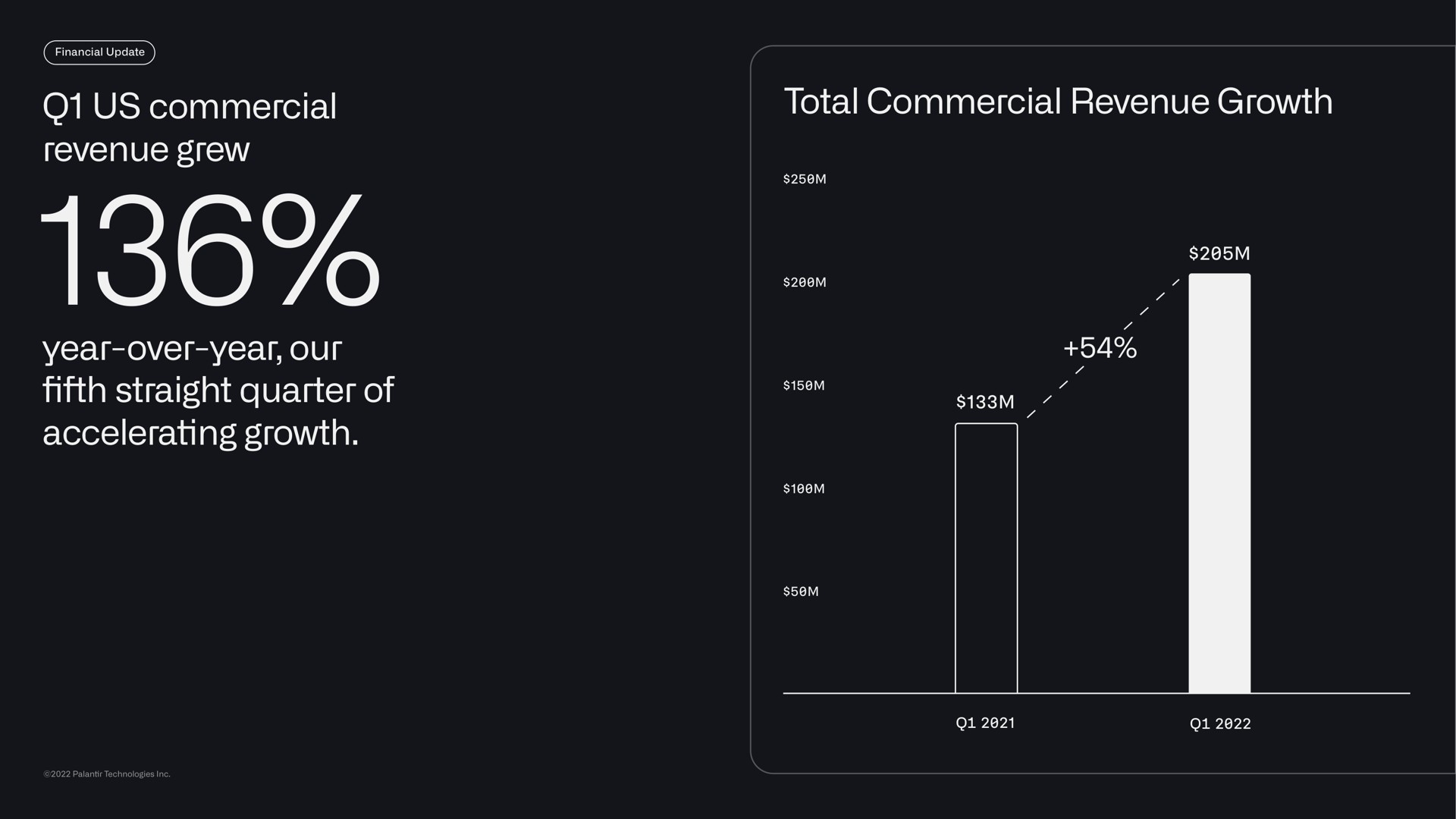 us commercial revenue grew year over year our straight quarter of accelerating growth total commercial revenue growth ley | Palantir