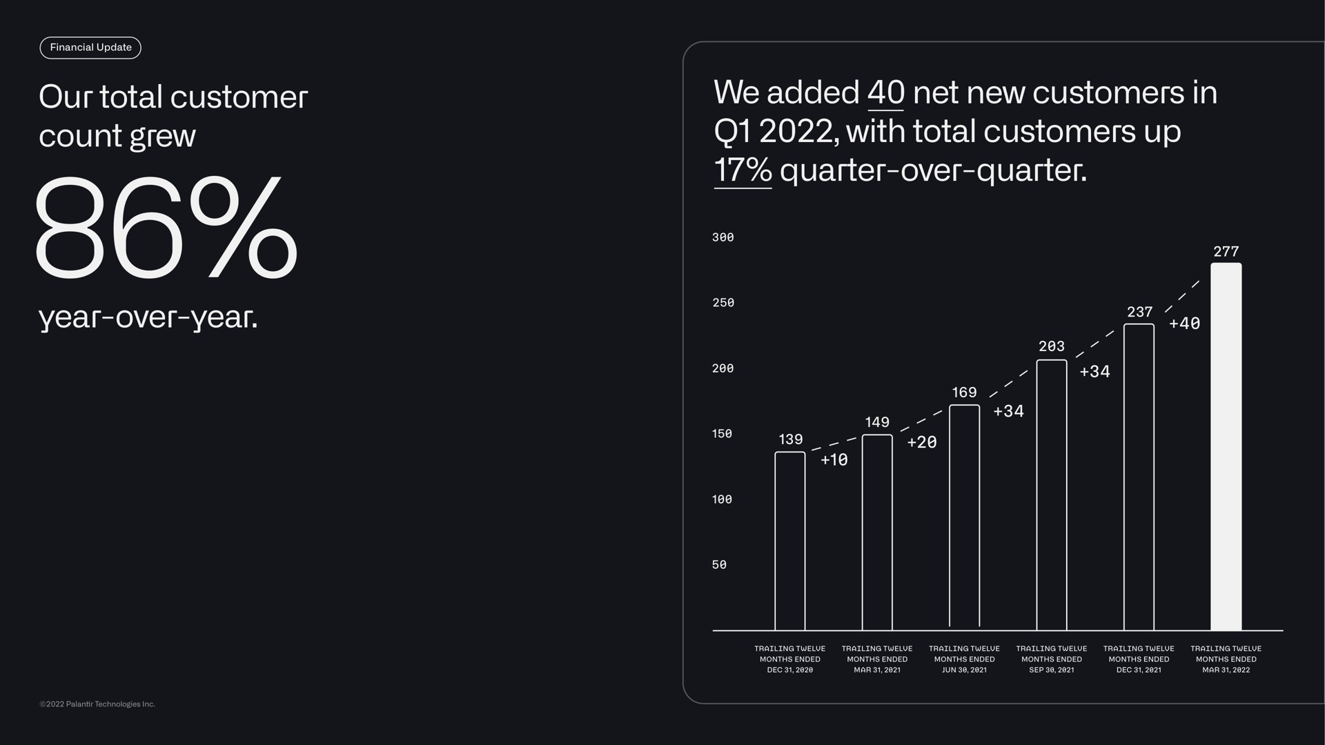 our total customer count grew year over year we added net new customers in with total customers up quarter over quarter sley year over | Palantir